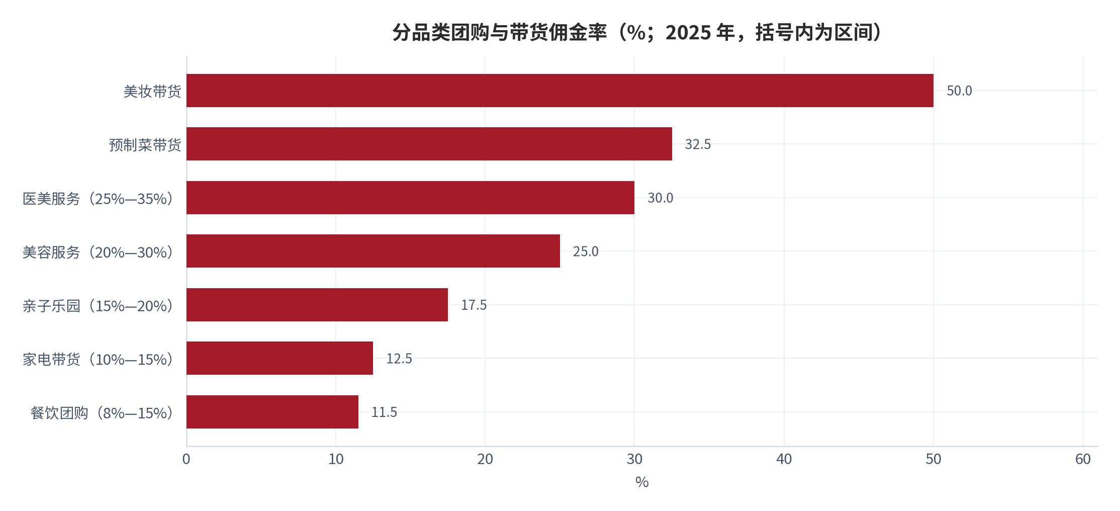 图 11：分品类团购与带货佣金率（%；2025 年）。团购分佣由商家在核销后结算，带货分佣由商家承担物流售后。资料来源：小多AI 行业观察 [6]