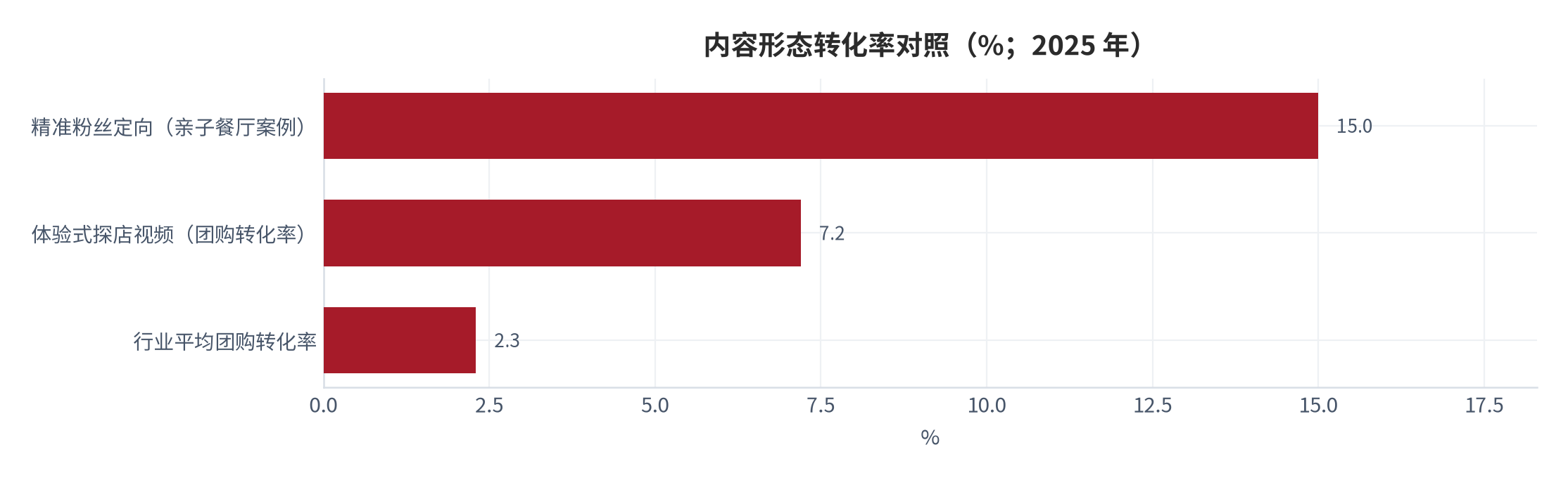 图 14：内容形态转化率对照（%；2025 年）。图中为下单转化率口径，乘以平台核销率后可换算为端到端有效转化率（测算）。资料来源：小多AI 行业观察 [6]