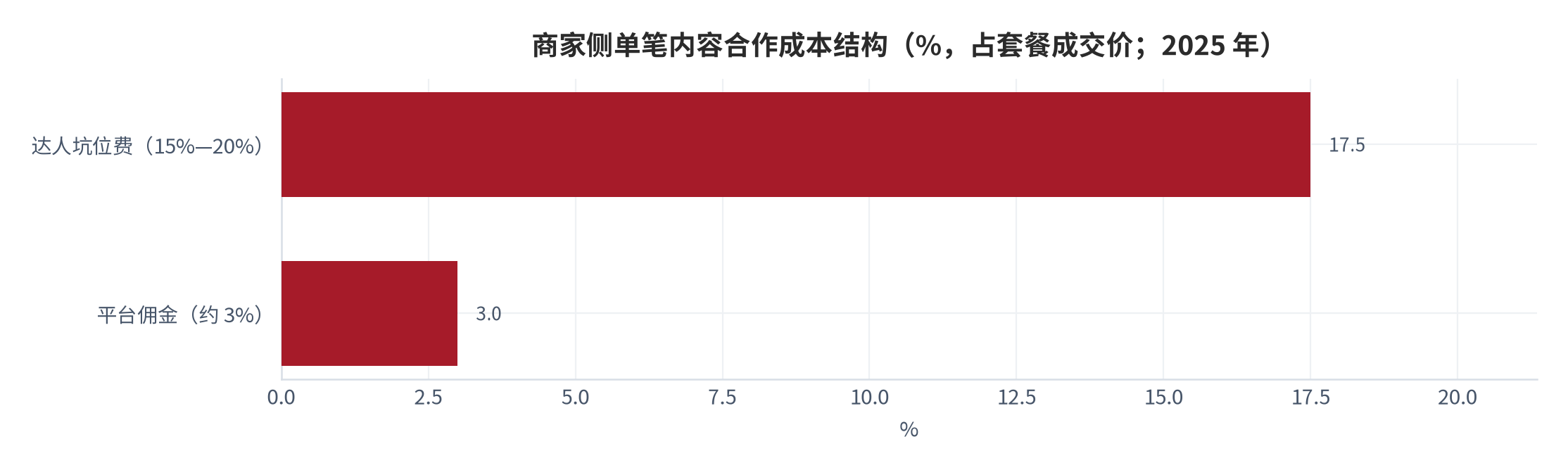 图 12：商家侧单笔内容合作成本结构（%，占套餐成交价；2025 年）。达人坑位费按 15% 至 20% 的区间取中值 17.5%；平台佣金按约 3% 计。套餐让利部分缺少公开口径（缺口）。资料来源：商业评论网 [19]，测算