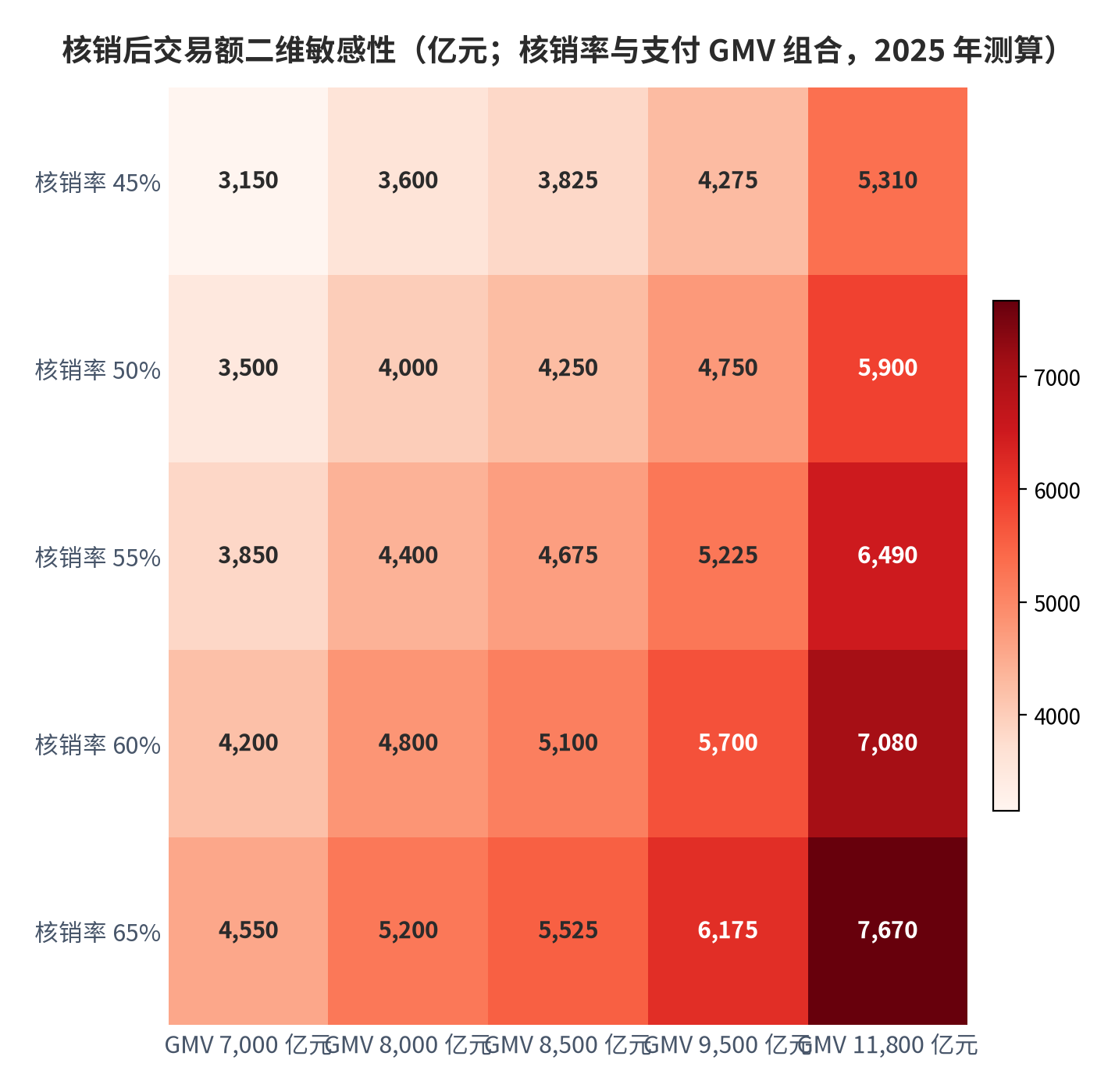 图 17：核销后交易额二维敏感性（亿元；核销率与支付 GMV 组合，2025 年测算）。每个单元格为支付 GMV 与核销率的乘积。资料来源：三个皮匠报告 [1]、界面新闻 [3]，测算