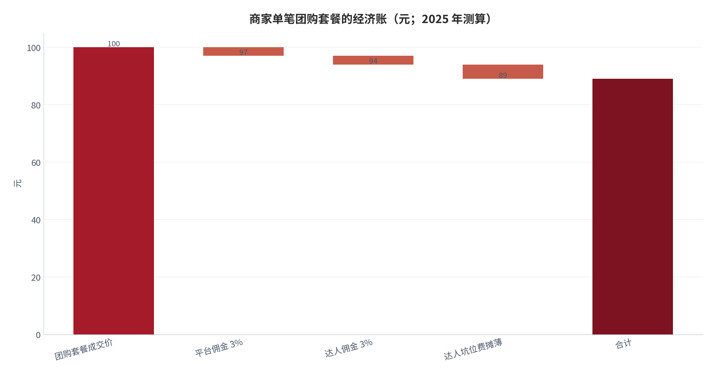 图 13：商家单笔团购套餐的经济账（元；2025 年测算）。以 100 元套餐成交价为起点，依次扣减平台佣金、达人佣金与坑位费摊薄。资料来源：商业评论网 [19]，测算