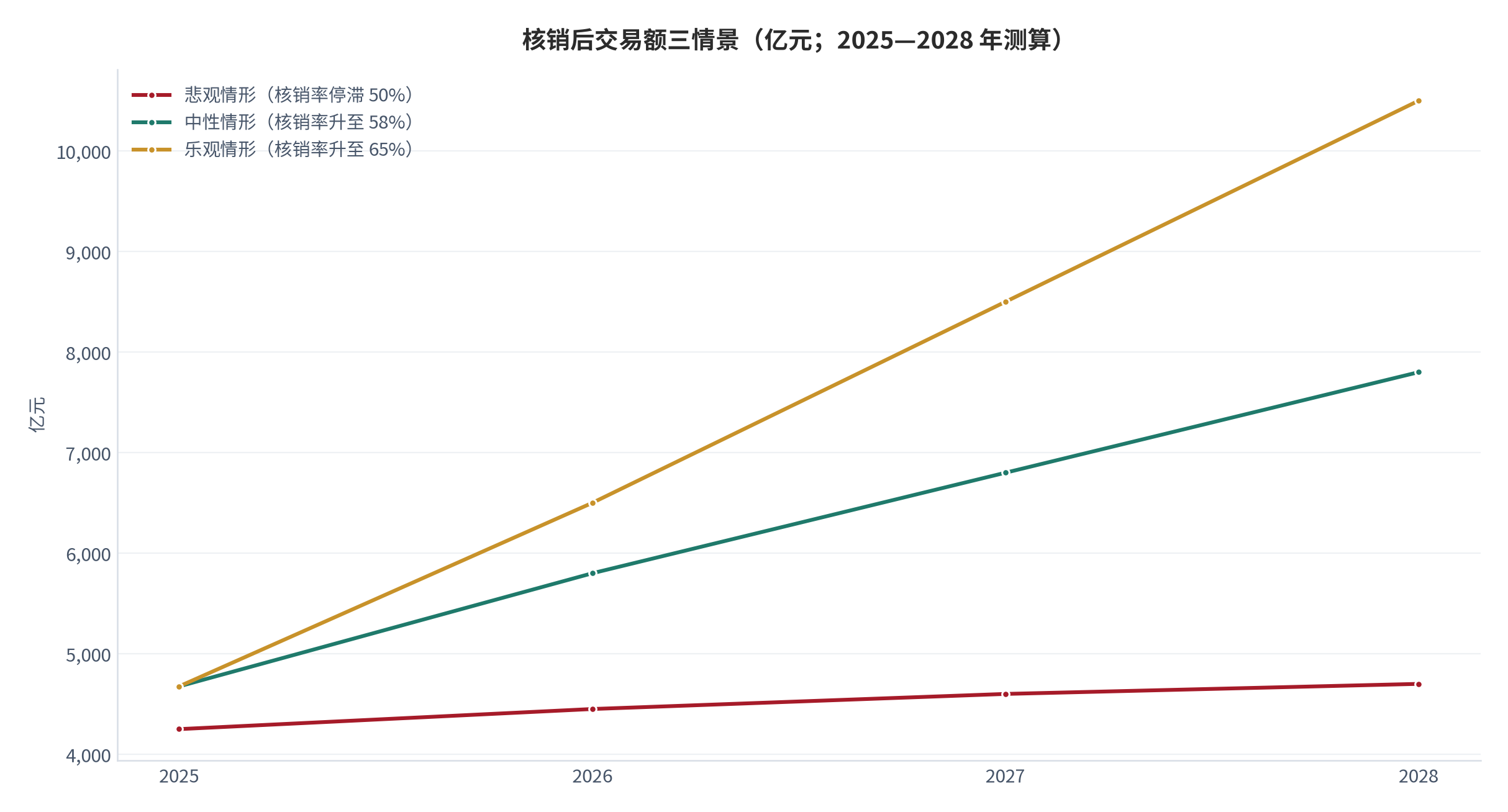 图 18：核销后交易额三情景（亿元；2025—2028 年测算）。三种情景共用 2025 年基数，差异全部来自核销率与 GMV 增速的假设。资料来源：三个皮匠报告 [1]、界面新闻 [3]、新浪财经 [2]，测算