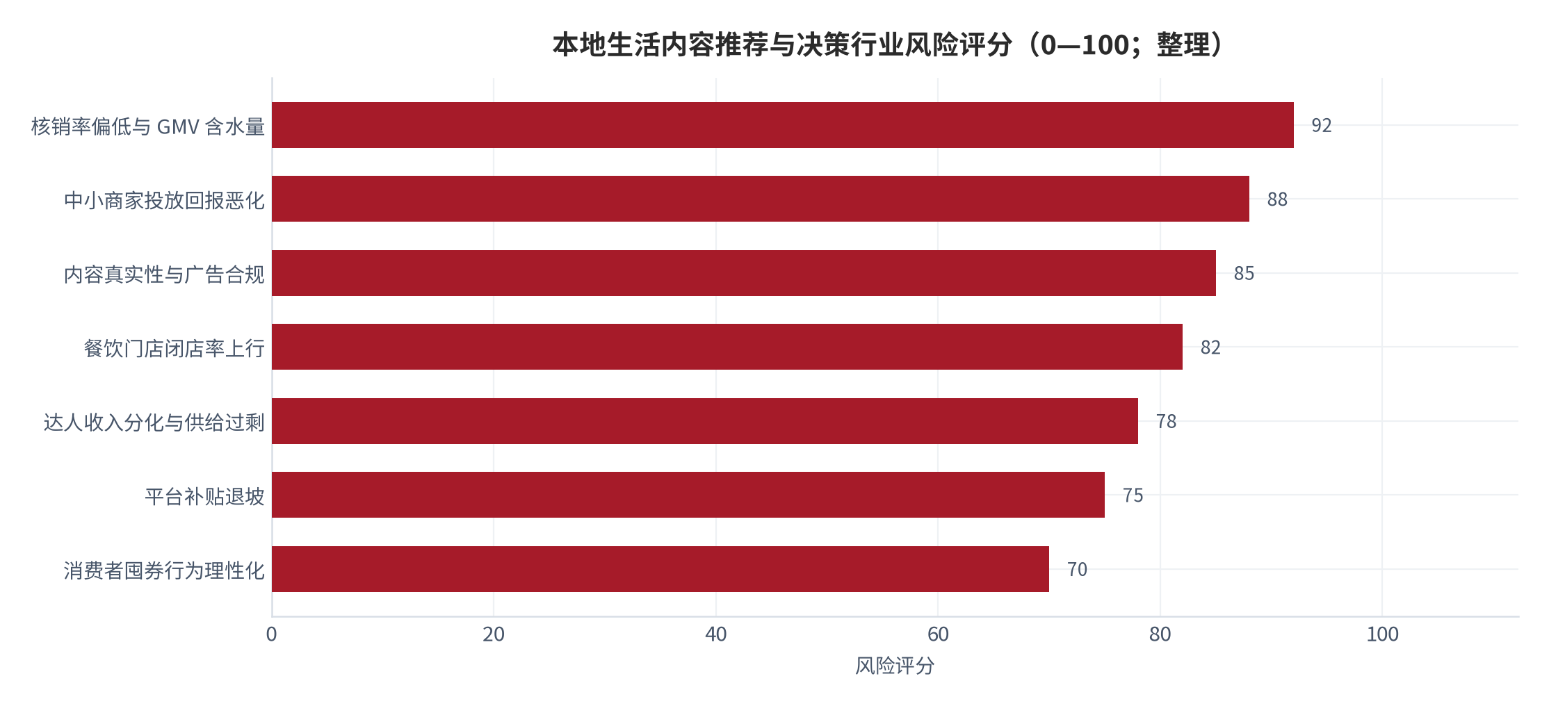 图 19：本地生活内容推荐与决策行业风险评分（0—100；整理）。评分为本报告基于公开信息的主观排序，不代表概率估计。资料来源：本报告整理，综合 [1][2][3][17][18][19][22]