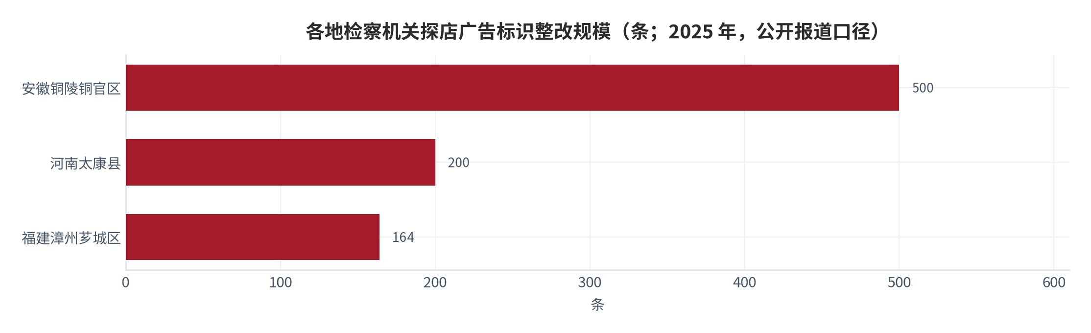 图 16：各地检察机关探店广告标识整改规模（条；2025 年）。图中为公开报道口径的整改或下架视频数量，不同地区统计范围与时间段不一致，不具备直接可比性。资料来源：周口市人民检察院 [13]、中国网海丝频道 [14]、成都市人民检察院 [15]
