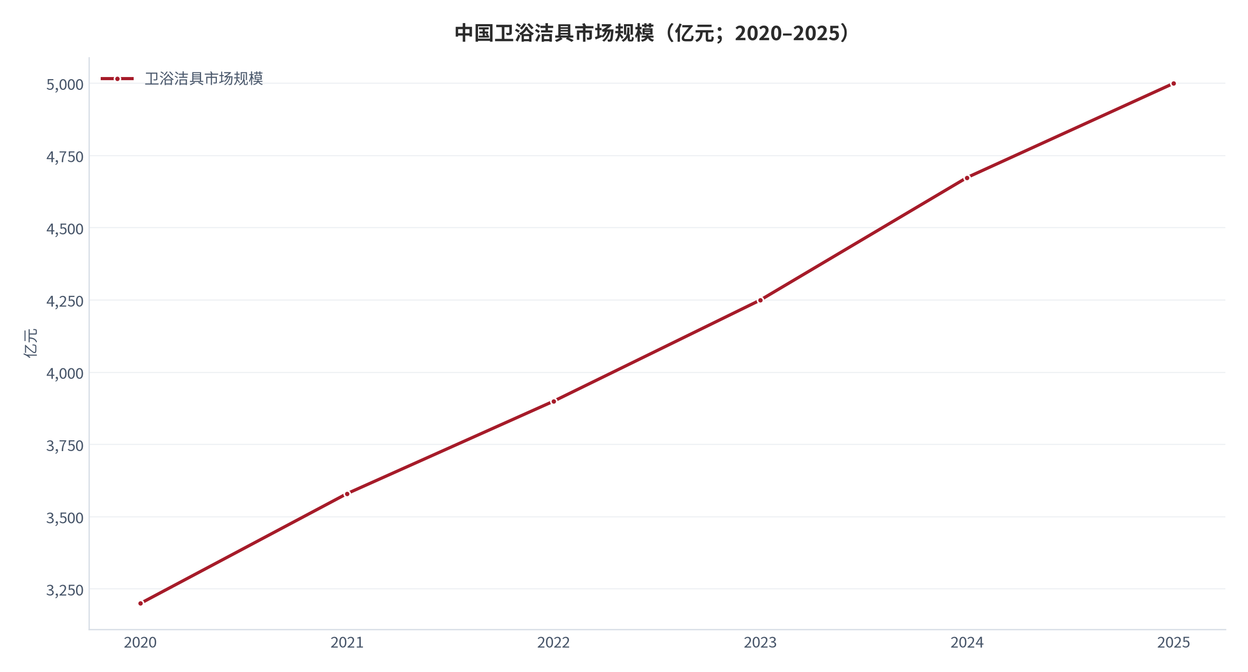 图 1：中国卫浴洁具市场规模（亿元；2020–2025）。2024 年为统计值、2025 年为预计值，2020–2023 年为按 2025 年口径回推的测算值。资料来源：中国报告大厅行业研究 [1]，测算
