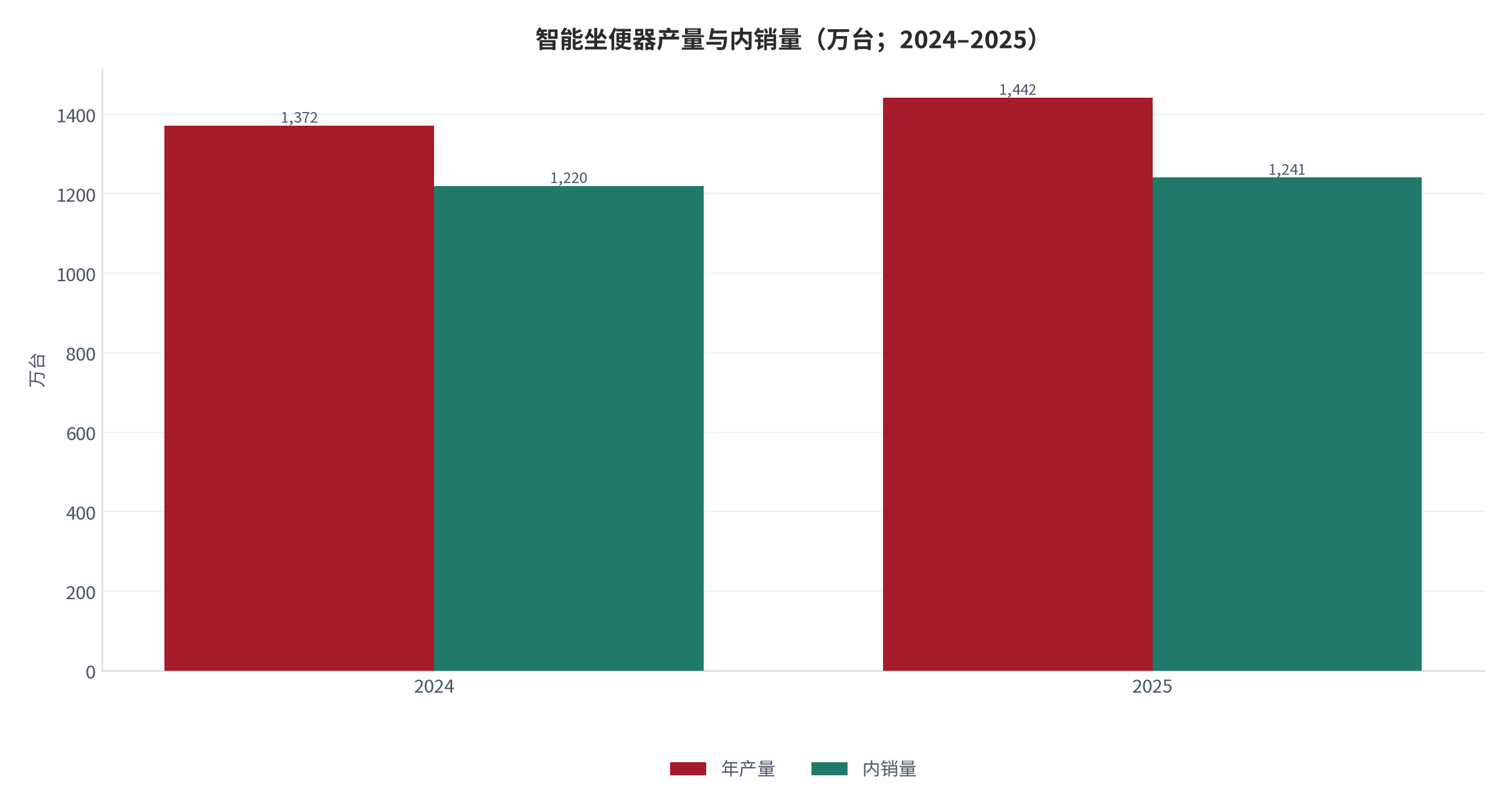 图 2：智能坐便器产量与内销量（万台；2024–2025）。2025 年产量 1,442 万台、内销量 1,241 万台，出口 181 万台、同比 +19.5%。资料来源：中国家用电器协会智能卫浴电器专业委员会 [4]