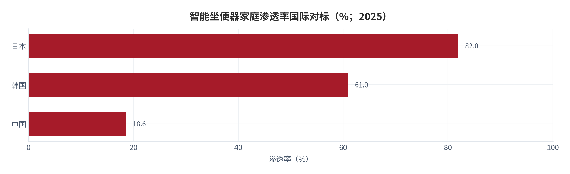 图 3：智能坐便器家庭渗透率国际对标（%；2025）。中国 18.6%，日本 82%、韩国 61%。资料来源：行业协会与行业研究口径 [4][5]