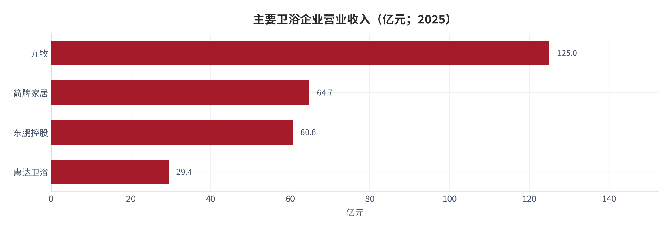 图 5：主要卫浴企业营业收入（亿元；2025）。资料来源：企业年度经营数据与行业统计 [3][5][6]