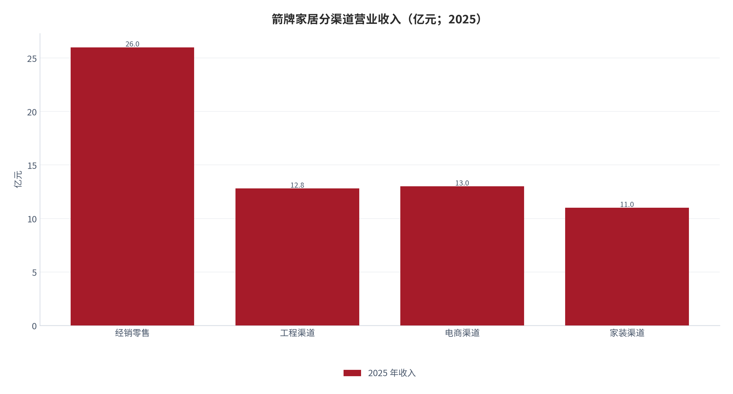 图 11：箭牌家居分渠道营业收入（亿元；2025）。经销零售 26.0 亿元、电商 13.0 亿元、家装 11.0 亿元、工程 12.8 亿元；同比增速分别为 +5.0%、-15.4%、-6.7%、-17.3%。资料来源：公司年度经营数据与公开研报 [6][7][8]
