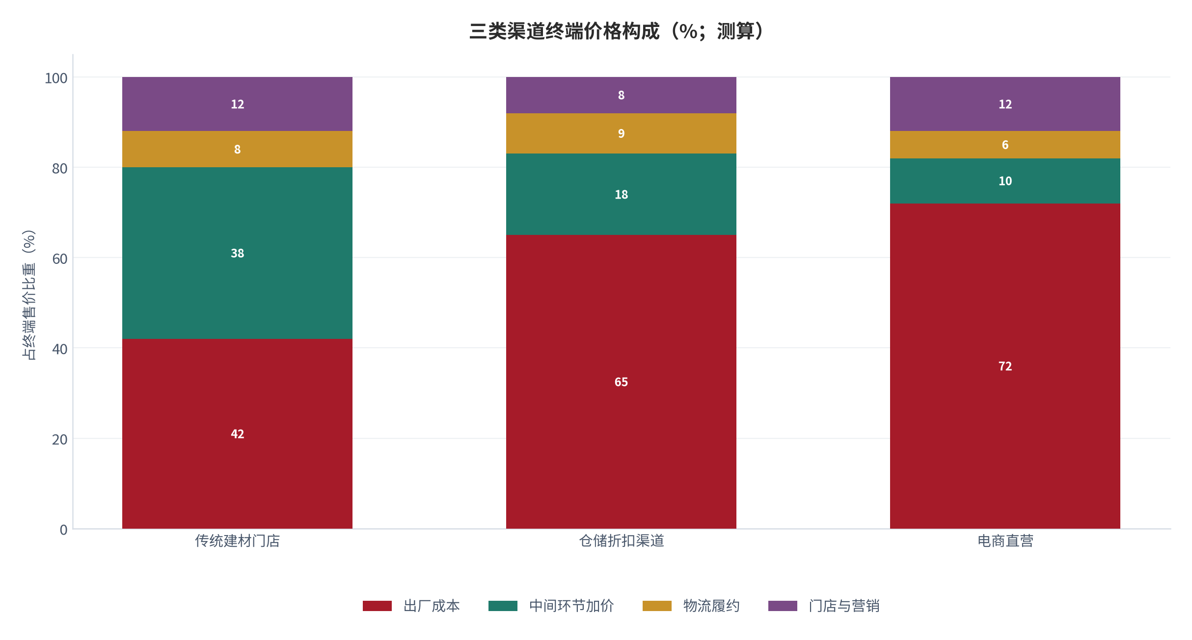 图 7：三类渠道终端价格构成（%；测算）。锚定行业渠道调研区间 [10]，按终端售价归一化后测算。资料来源：测算