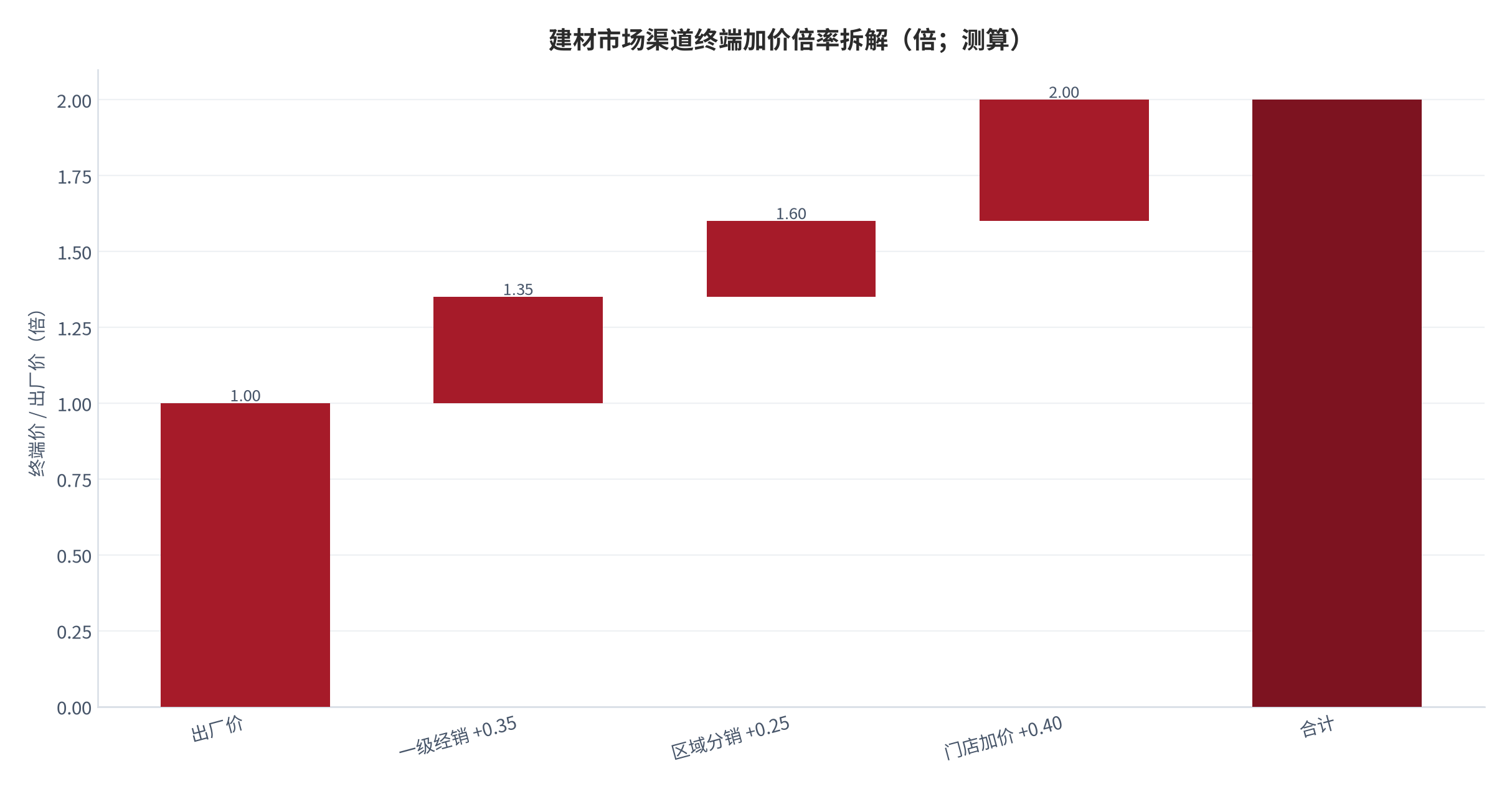图 8：建材市场渠道终端加价倍率拆解（倍；测算）。以出厂价为 1.0 倍基准，三级加价分别取 +0.35、+0.25、+0.40，合计约 2.00 倍。资料来源：测算，锚定加价倍率区间 [9][12]