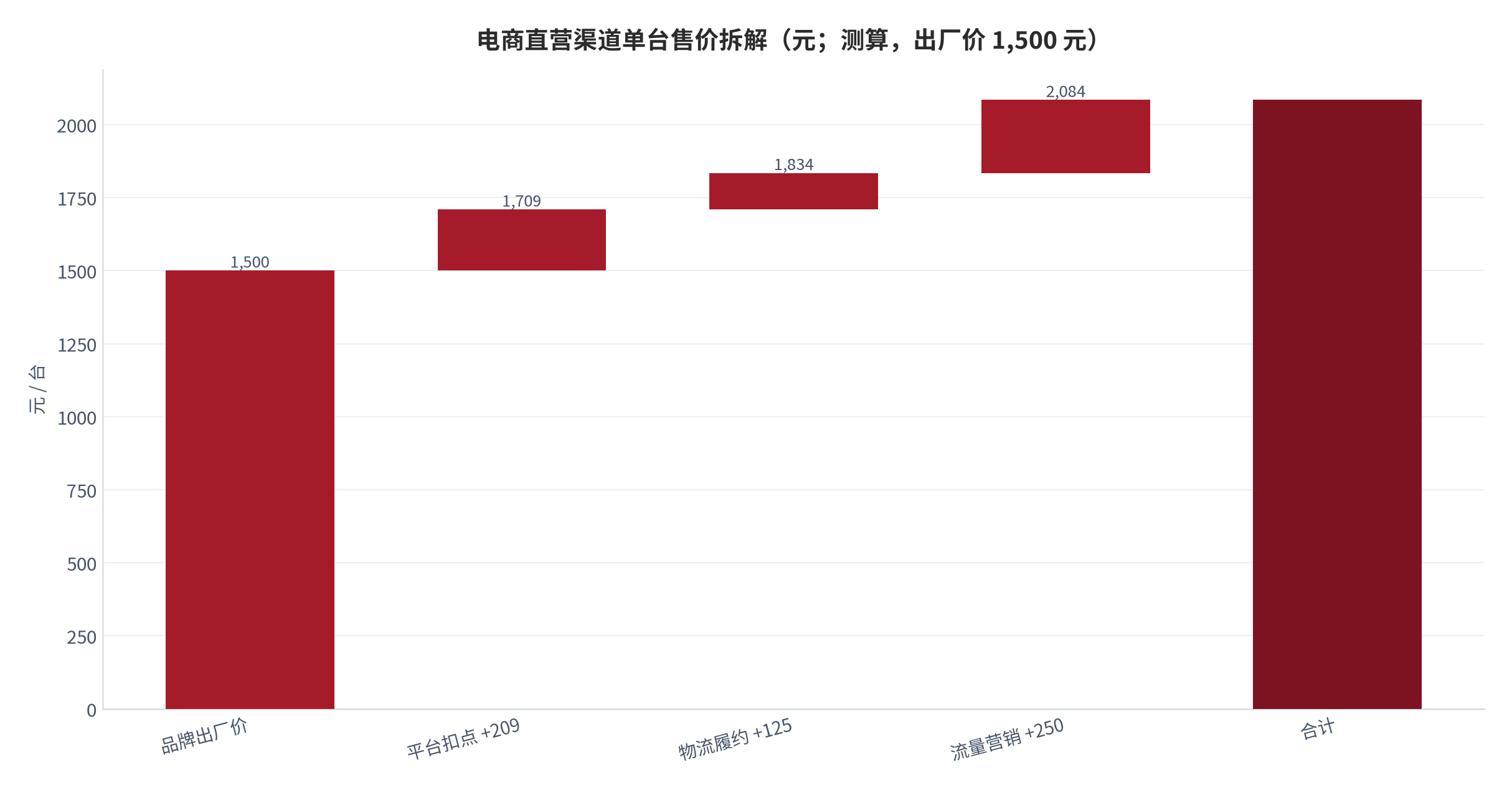 图 10:电商直营渠道单台售价拆解(元;测算,出厂价 1,500 元)。终端到手约 2,085 元,其中平台扣点约 209 元、物流履约约 125 元、流量营销约 250 元,品牌方到手约 1,501 元。资料来源:测算