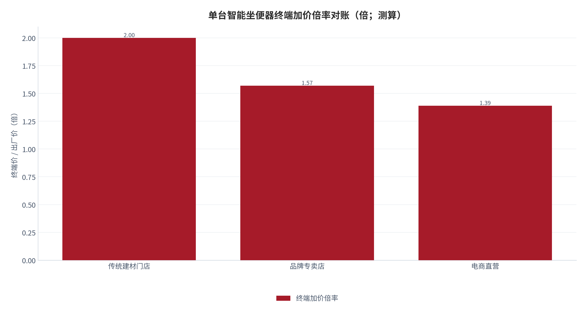 图 9:单台智能坐便器终端加价倍率对账(倍;测算)。以出厂价 1,500 元为基准,三档渠道分别取 2.00 倍、1.57 倍、1.39 倍。资料来源:测算