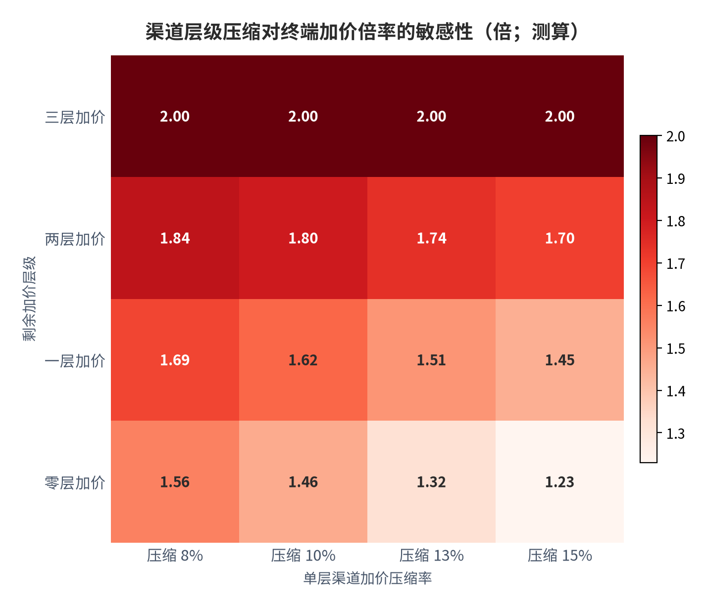 图 15:渠道层级压缩对终端加价倍率的敏感性(倍;测算)。行变量为剩余加价层级、列变量为单层压缩率,基准倍率取 2.0。资料来源:测算