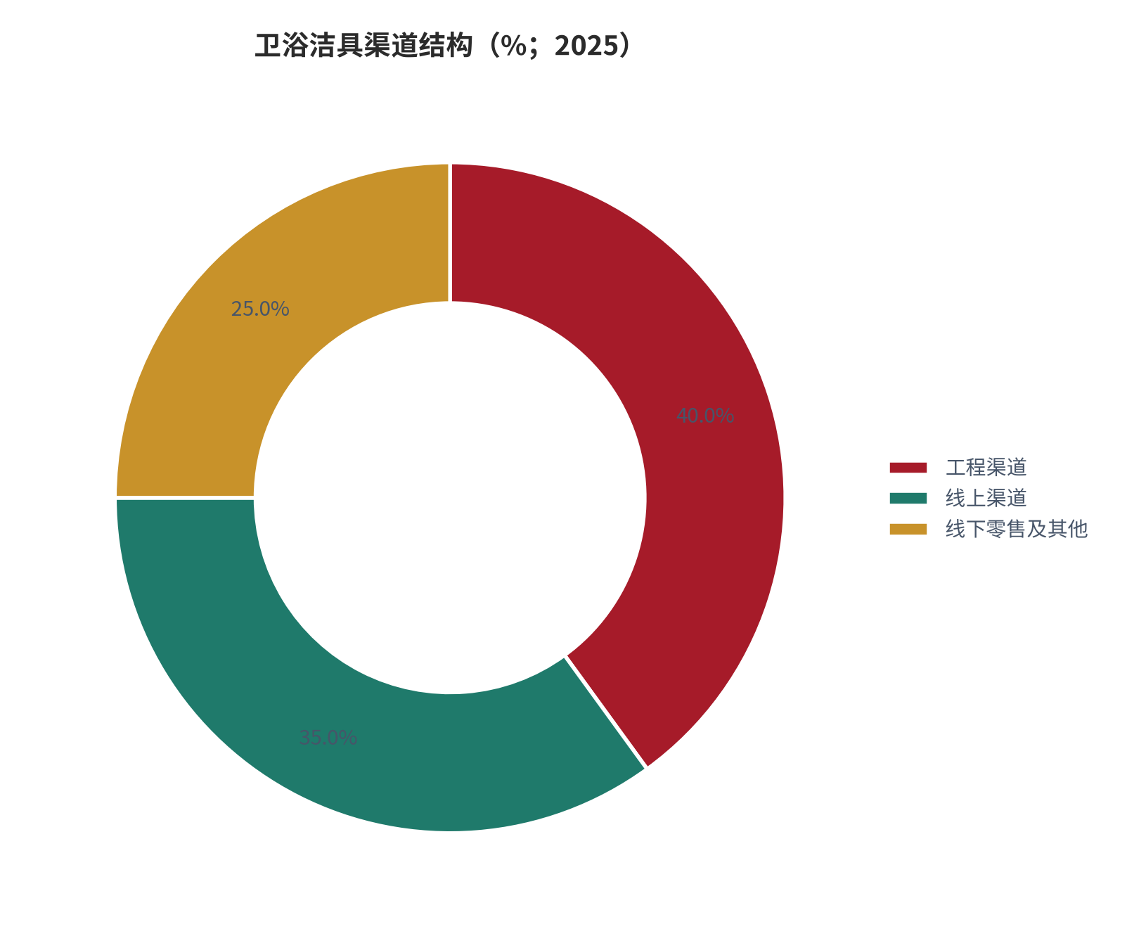 图 6：卫浴洁具渠道结构（%；2025）。工程渠道 40%、线上渠道 35%、线下零售及其他 25%。资料来源：行业研究 [1]