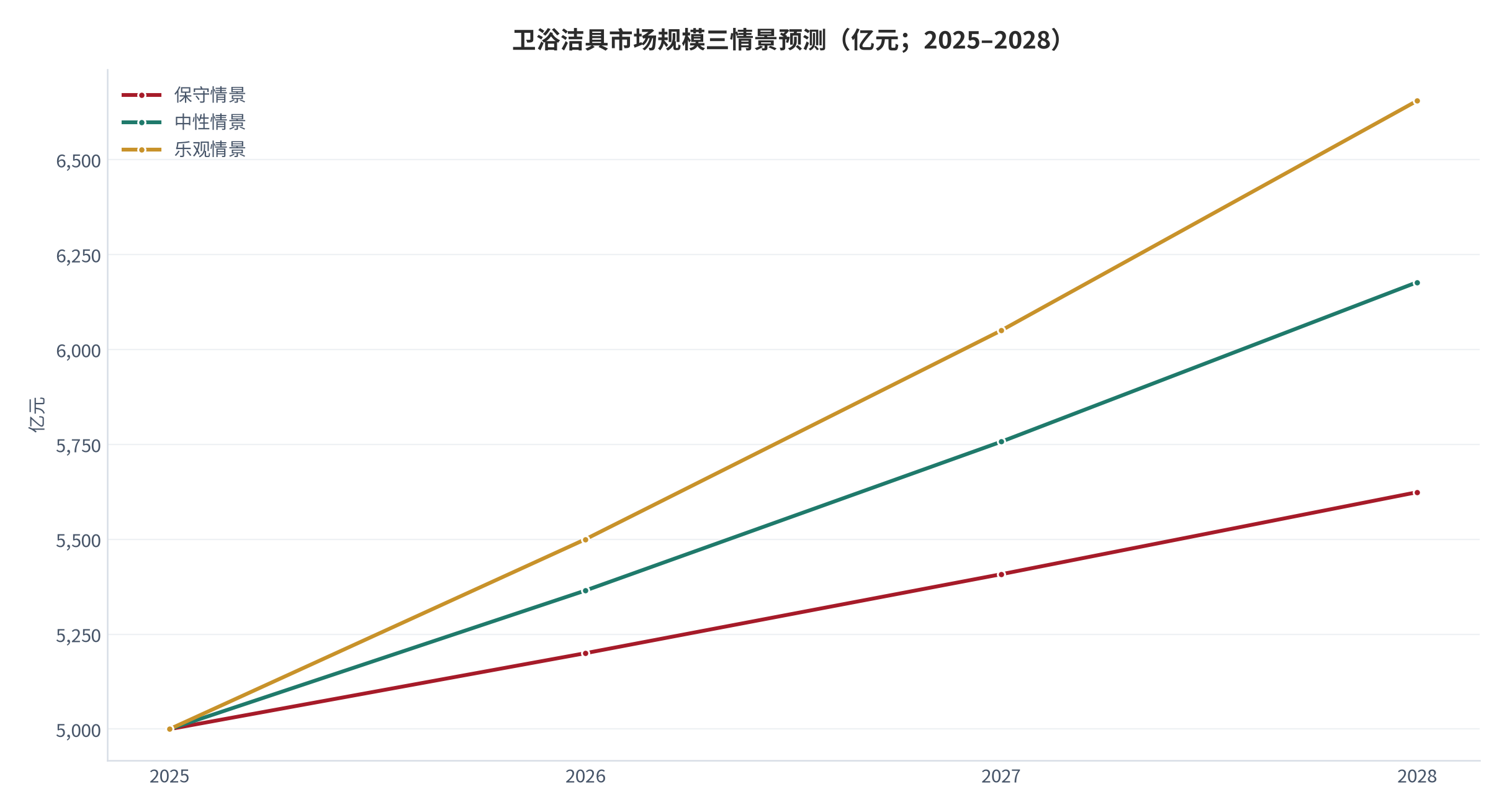 图 16：卫浴洁具市场规模三情景预测（亿元；2025–2028）。基数 5,000 亿元 [1]，三情景年化增速分别取 4% / 7.3% / 10%。资料来源：测算