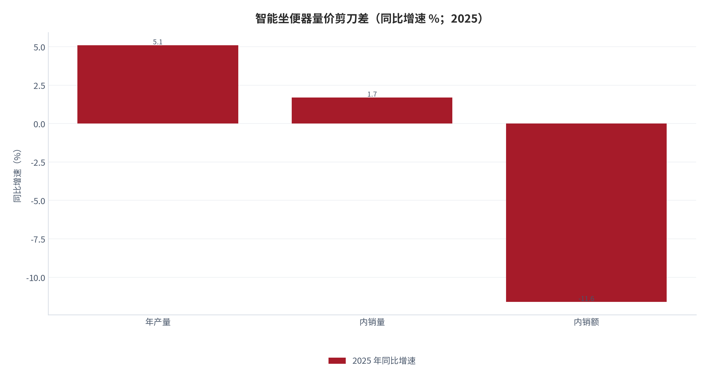 图 4：智能坐便器量价剪刀差（同比增速 %；2025）。产量 +5.1%、内销量 +1.7%，内销额 -11.6%。资料来源：中国家用电器协会智能卫浴电器专业委员会 [4]