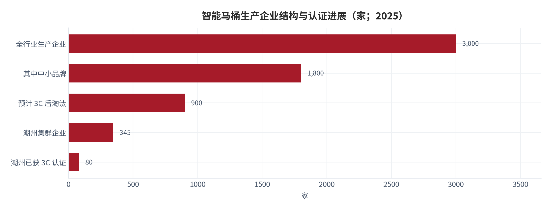 图 13：智能马桶生产企业结构与认证进展（家；2025）。全行业超 3,000 家生产企业，潮州集群 345 家中 80 家获证。资料来源：行业协会与监管通报 [13][14]