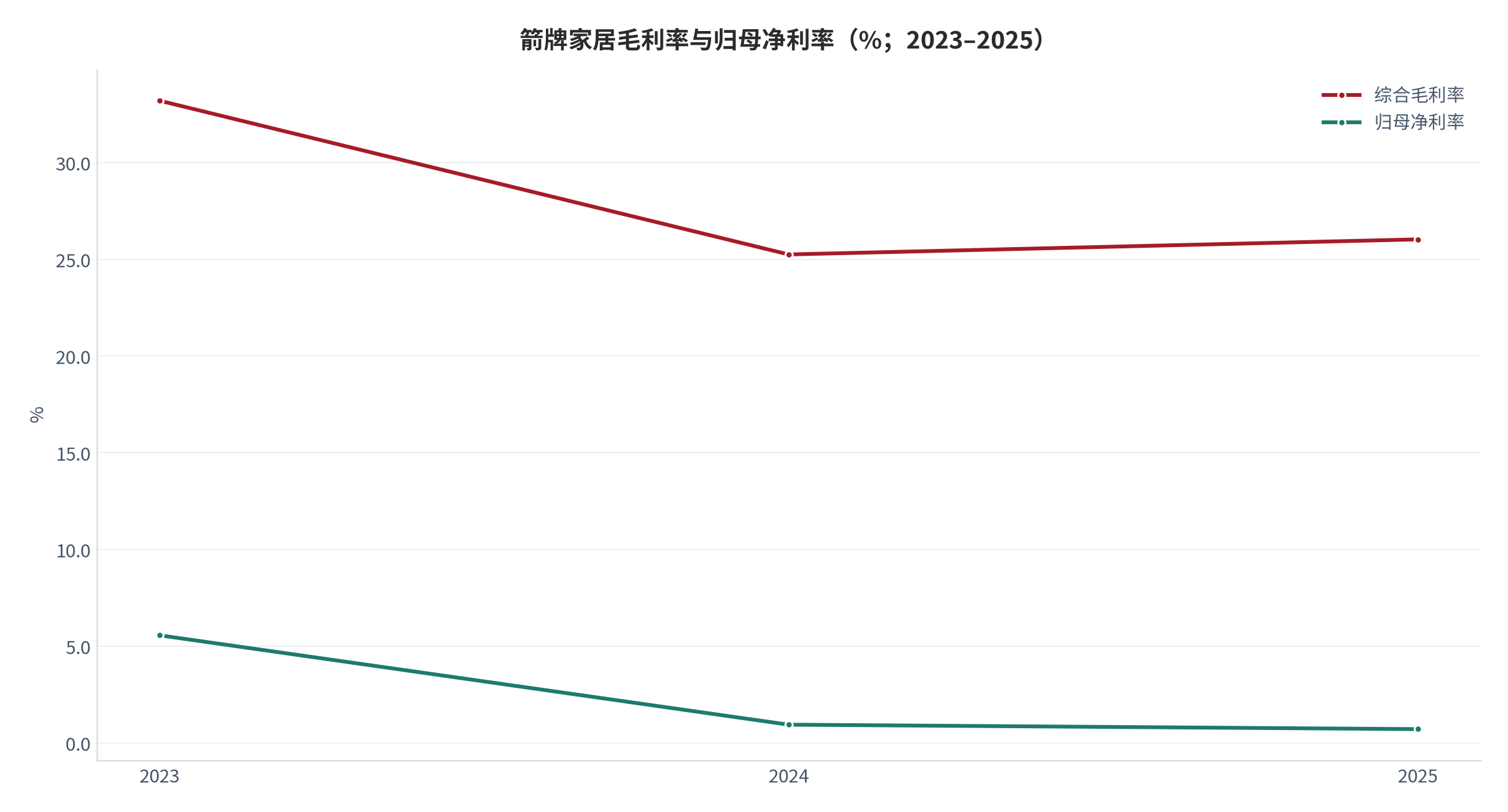 图 14：箭牌家居毛利率与归母净利率（%；2023–2025）。综合毛利率 33.2%→25.25%→26.03%，归母净利率 5.56%→0.94%→0.71%。资料来源：公司年度经营数据与公开研报 [7][8][9]