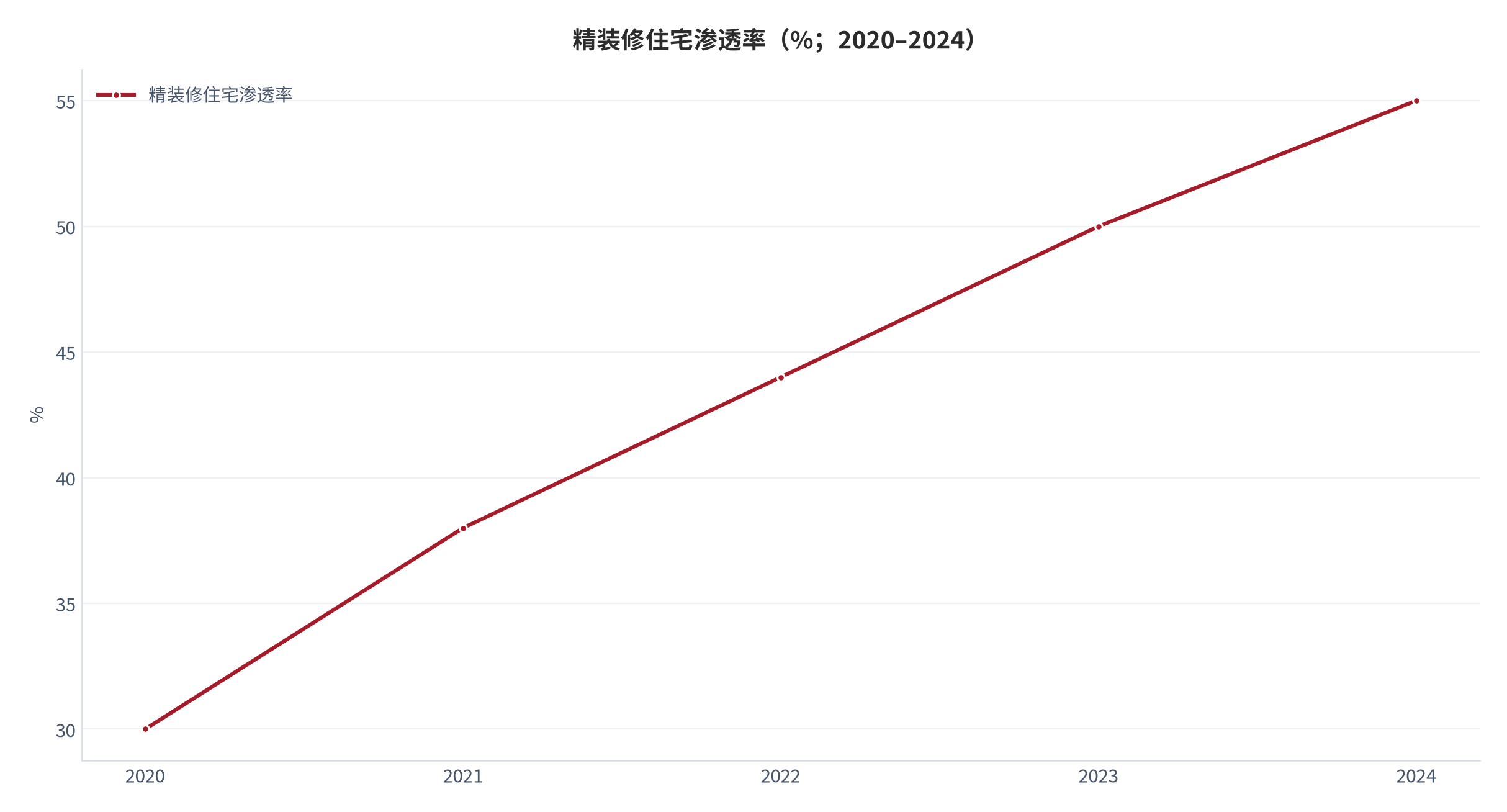图 12：精装修住宅渗透率（%；2020–2024）。2020 年约 30% 升至 2024 年 55%，头部房企精装项目整体卫浴装配率超 80%。资料来源：行业研究 [1]
