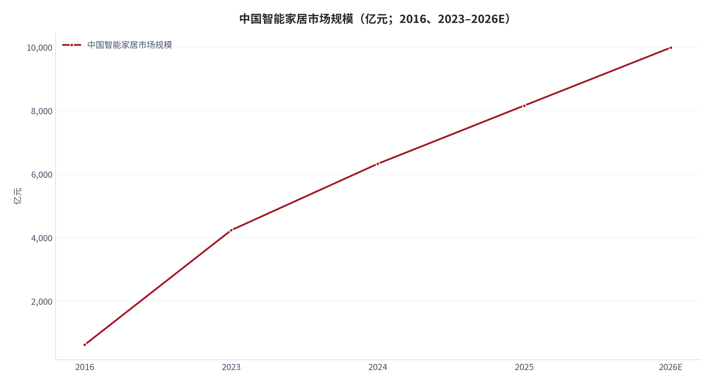 图 1：中国智能家居市场规模（亿元；2016、2023–2026E）。2016 年 620 亿元、2023 年 4,229 亿元、2024 年 6,321 亿元、2025 年 8,154 亿元、2026 年预计 9,980 亿元。资料来源：艾媒咨询 [1][2][10][16]