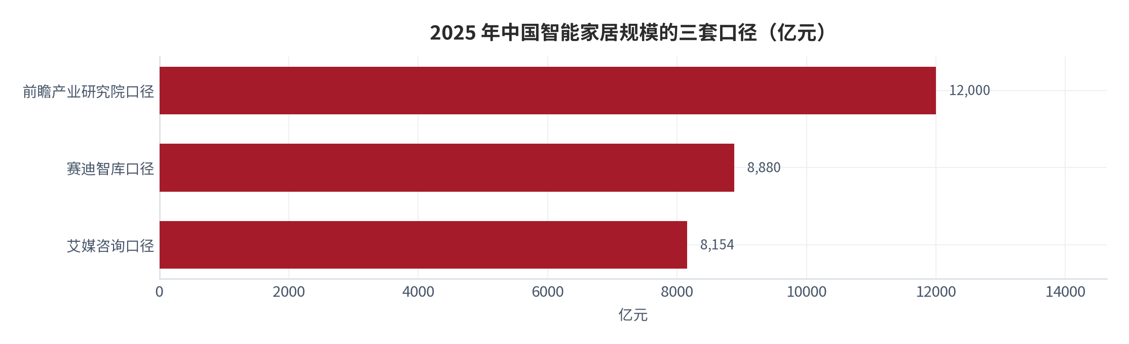 图 2：2025 年中国智能家居规模的三套口径（亿元）。前瞻产业研究院 12,000 亿元、赛迪智库 8,880 亿元、艾媒咨询 8,154 亿元，最高与最低相差约 47%。资料来源：机构公开口径汇总 [1][3][9][10]
