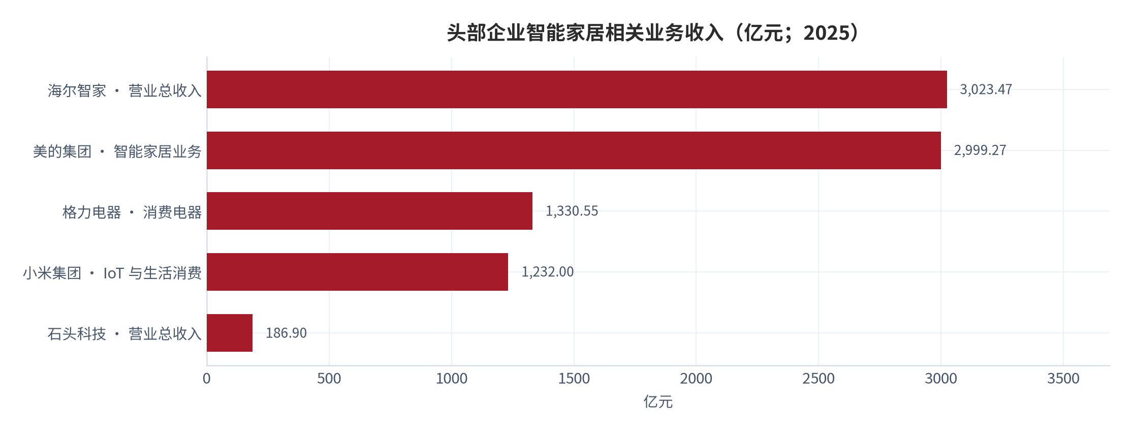图 4：头部企业智能家居相关业务收入（亿元；2025）。海尔智家营业总收入 3,023.47 亿元、美的智能家居业务 2,999.27 亿元、格力消费电器 1,330.55 亿元、小米 IoT 与生活消费 1,232.00 亿元、石头科技营业总收入 186.90 亿元，各主体口径不完全一致。资料来源：公司年度业绩公告与机构汇总 [4][5][6]