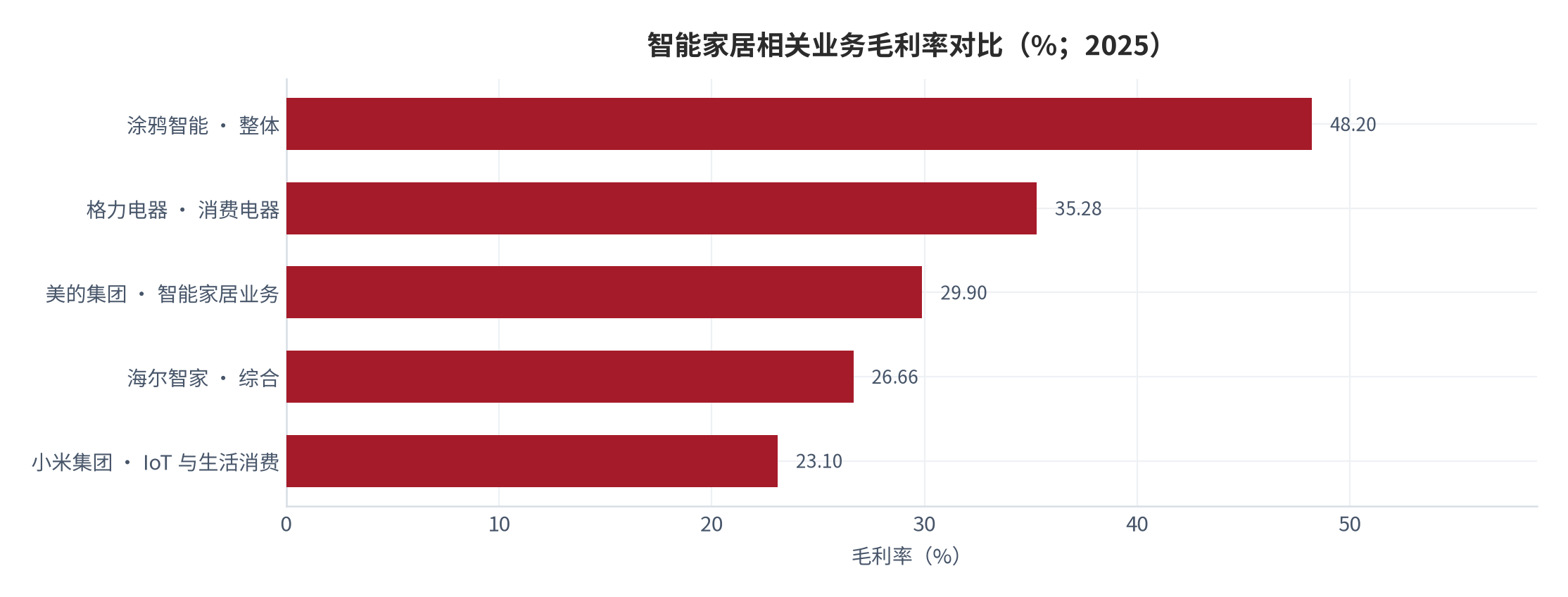图 5：智能家居相关业务毛利率对比（%；2025）。涂鸦智能 48.20%、格力消费电器 35.28%、美的智能家居业务 29.90%、海尔智家综合 26.66%、小米 IoT 与生活消费 23.10%。资料来源：公司年度业绩公告与机构汇总 [4][5]