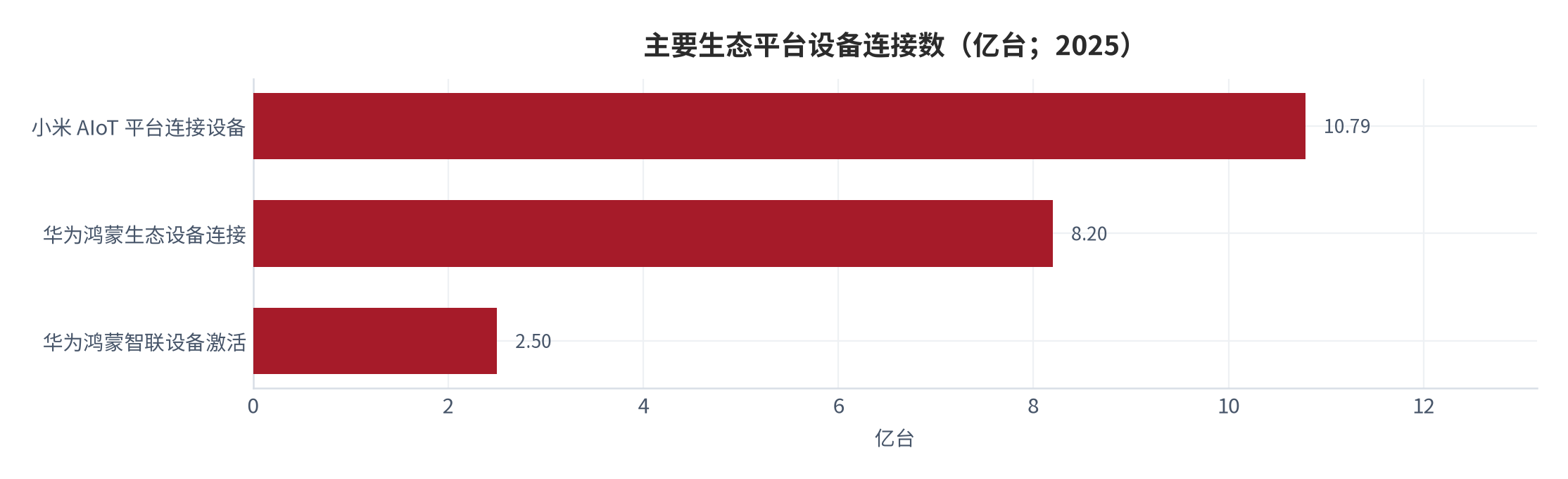 图 6：主要生态平台设备连接数（亿台；2025）。小米 AIoT 平台 10.79 亿台、华为鸿蒙生态 8.20 亿台、华为鸿蒙智联设备激活 2.50 亿台，三者为不同统计口径。资料来源：公司业绩公告与开发者大会披露 [4][6][8]