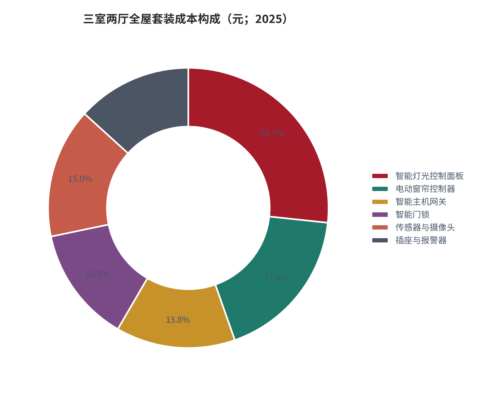 图 9：三室两厅全屋套装成本构成（元；2025）。灯光控制面板 6,400 元、电动窗帘控制器 4,300 元、传感器与摄像头 3,600 元、智能主机网关 3,300 元、智能门锁 3,200 元、插座与报警器 3,180 元，合计约 24,000 元。资料来源：系统服务商方案明细 [14]