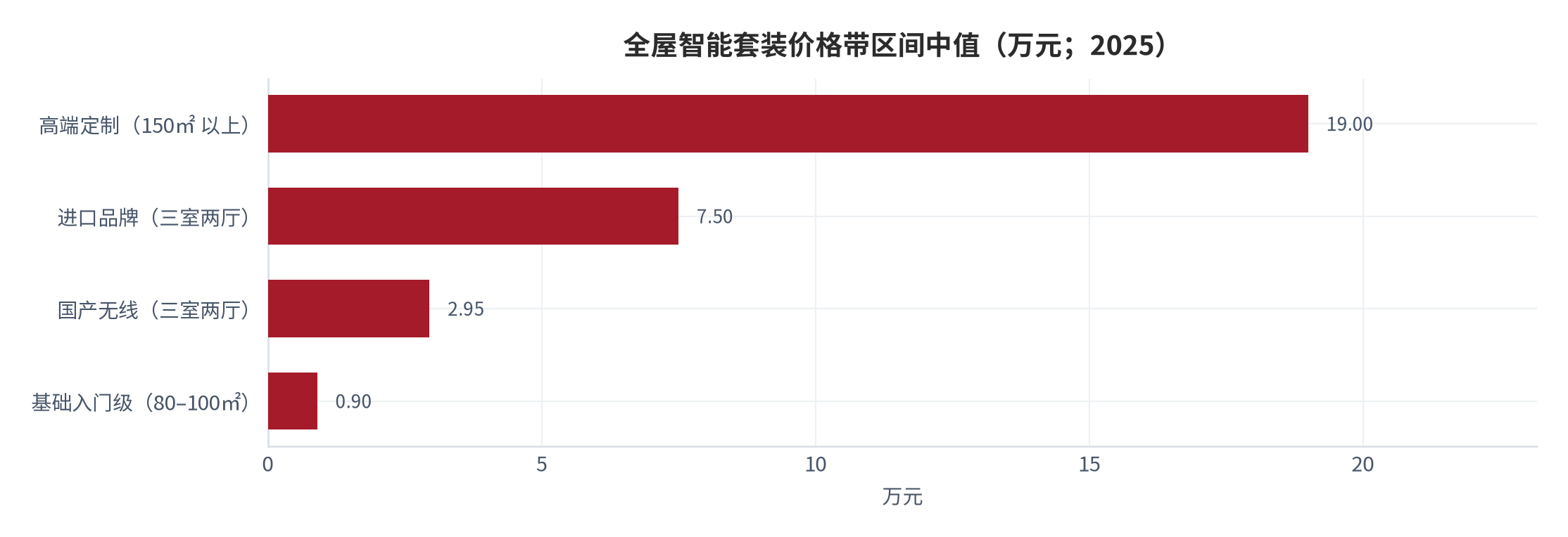 图 8：全屋智能套装价格带区间中值（万元；2025）。高端定制 19.00 万元、进口品牌三室两厅 7.50 万元、国产无线三室两厅 2.95 万元、基础入门级 0.90 万元，均为公开区间的中值。资料来源：装修与系统服务商报价汇总 [11][12]