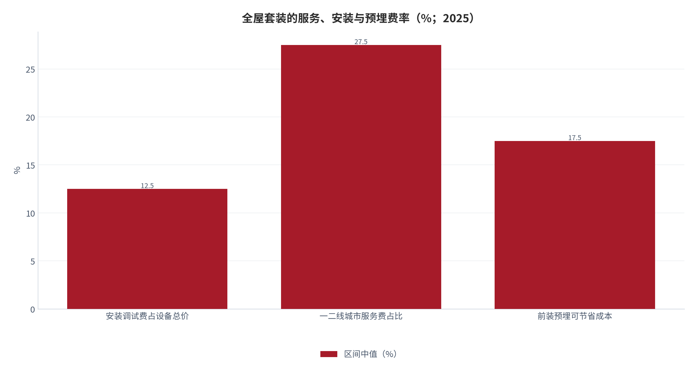 图 10：全屋套装的服务、安装与预埋费率（%；2025）。安装调试费占设备总价 12.5%、一二线城市服务费占比 27.5%、前装预埋可节省的后期改造成本 17.5%，均为公开区间的中值。资料来源：装修与系统服务商报价汇总 [11][12]