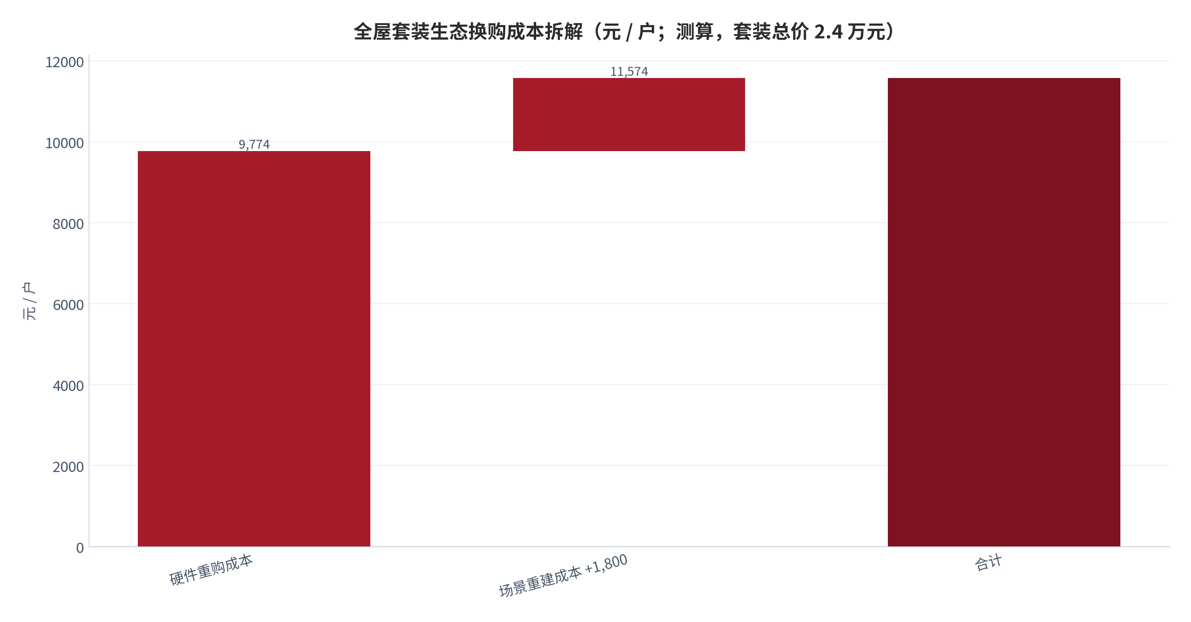 图 11：全屋套装生态换购成本拆解（元 / 户；测算，套装总价 2.4 万元）。硬件重购成本 9,774 元、场景重建成本 1,800 元，合计 11,574 元。资料来源：测算，参数锚定公开口径 [6][7][8][11][14]