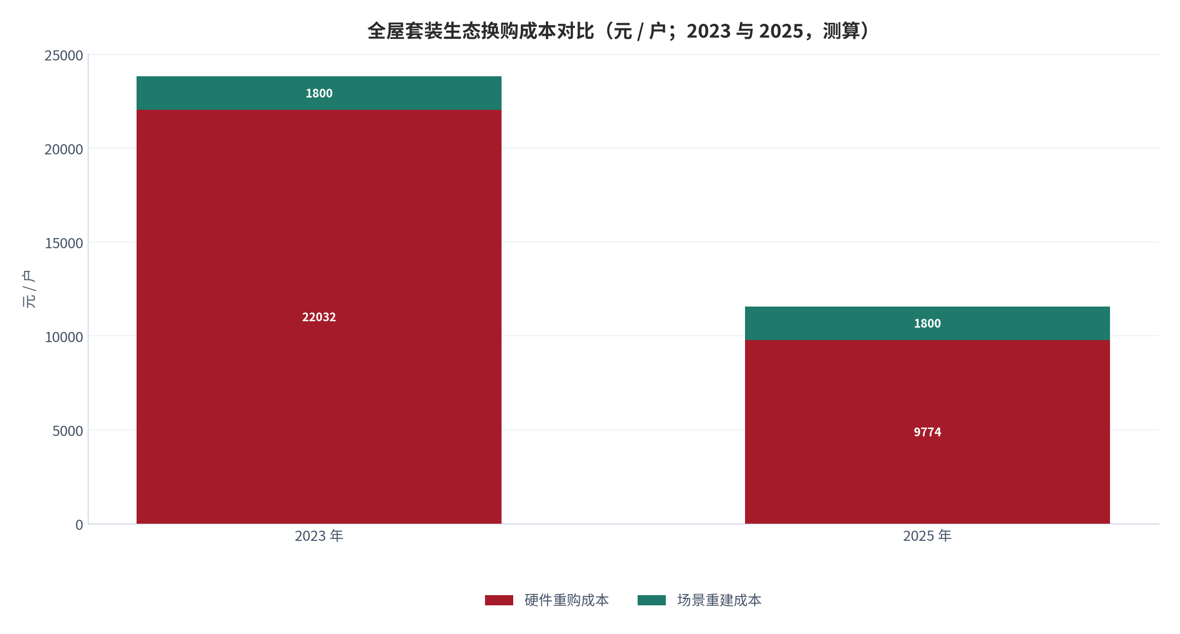 图 12：全屋套装生态换购成本对比（元 / 户；2023 与 2025，测算）。2023 年硬件重购 22,032 元加场景重建 1,800 元；2025 年硬件重购 9,774 元加场景重建 1,800 元。资料来源：测算，参数锚定公开口径 [6][7][8][11][14]