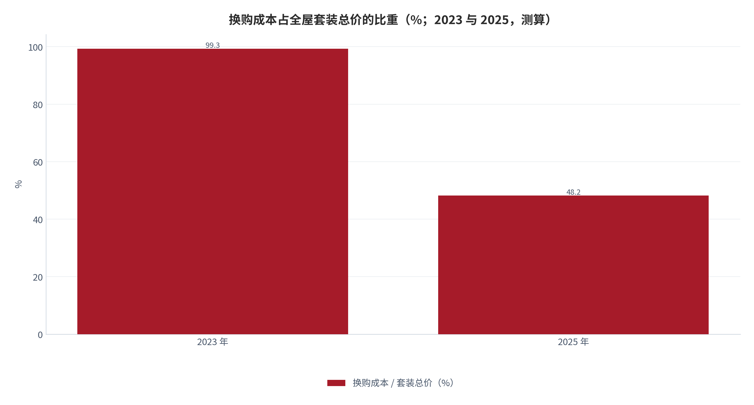 图 13:换购成本占全屋套装总价的比重(%;2023 与 2025,测算)。由 99.3% 降至 48.2%,下降全部来自硬件重购成本的收缩。资料来源:测算