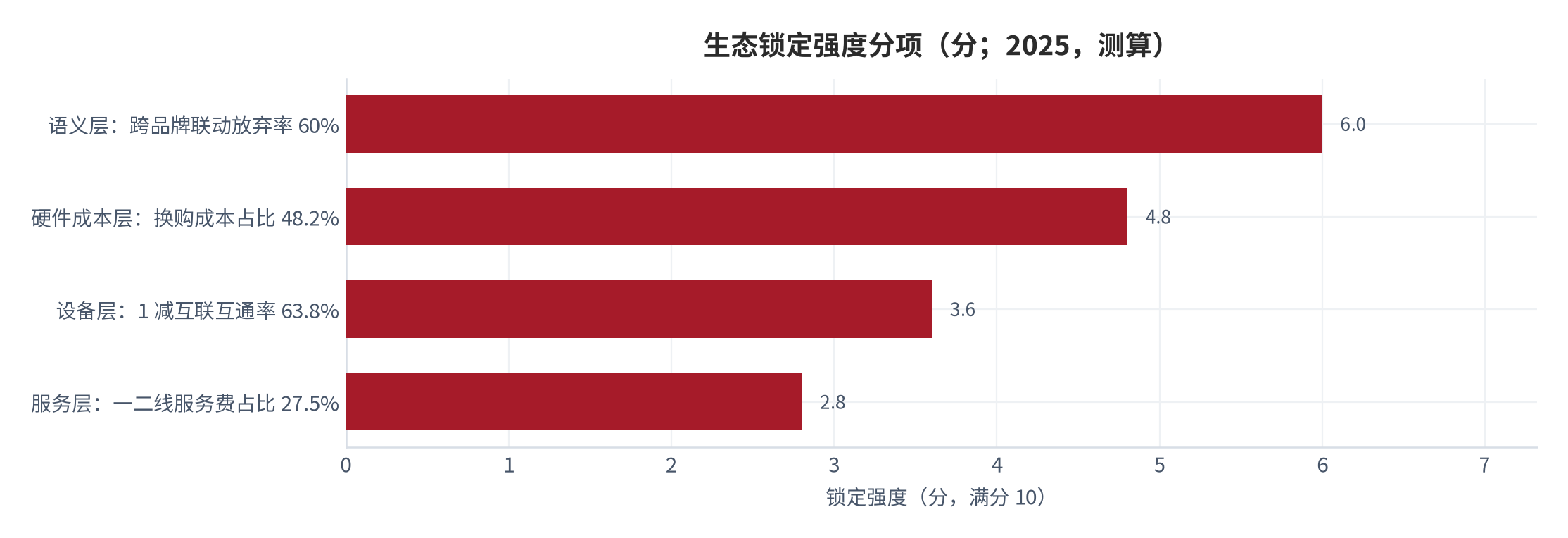 图 14：生态锁定强度分项（分；2025，测算）。语义层 6.0 分、硬件成本层 4.8 分、设备层 3.6 分、服务层 2.8 分，满分 10 分，各项均按公开比例指标折算。资料来源：测算，锚定公开口径 [6][7][8][11][12]