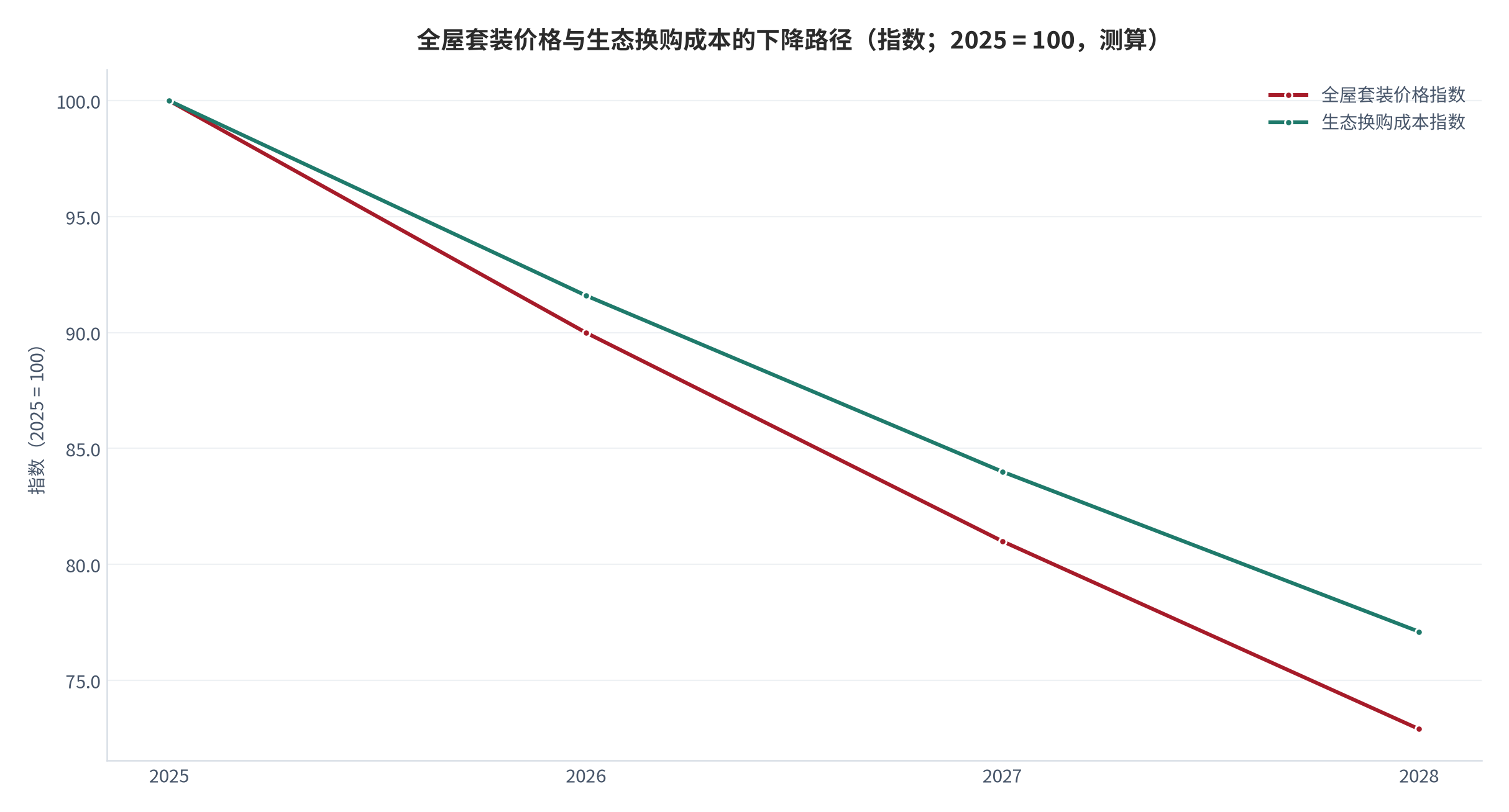 图 15:全屋套装价格与生态换购成本的下降路径(指数;2025 = 100,测算)。套装价格指数 100→90.0→81.0→72.9;换购成本指数 100→91.6→84.0→77.1;换购成本中场景重建部分假设不随硬件降价。资料来源:测算