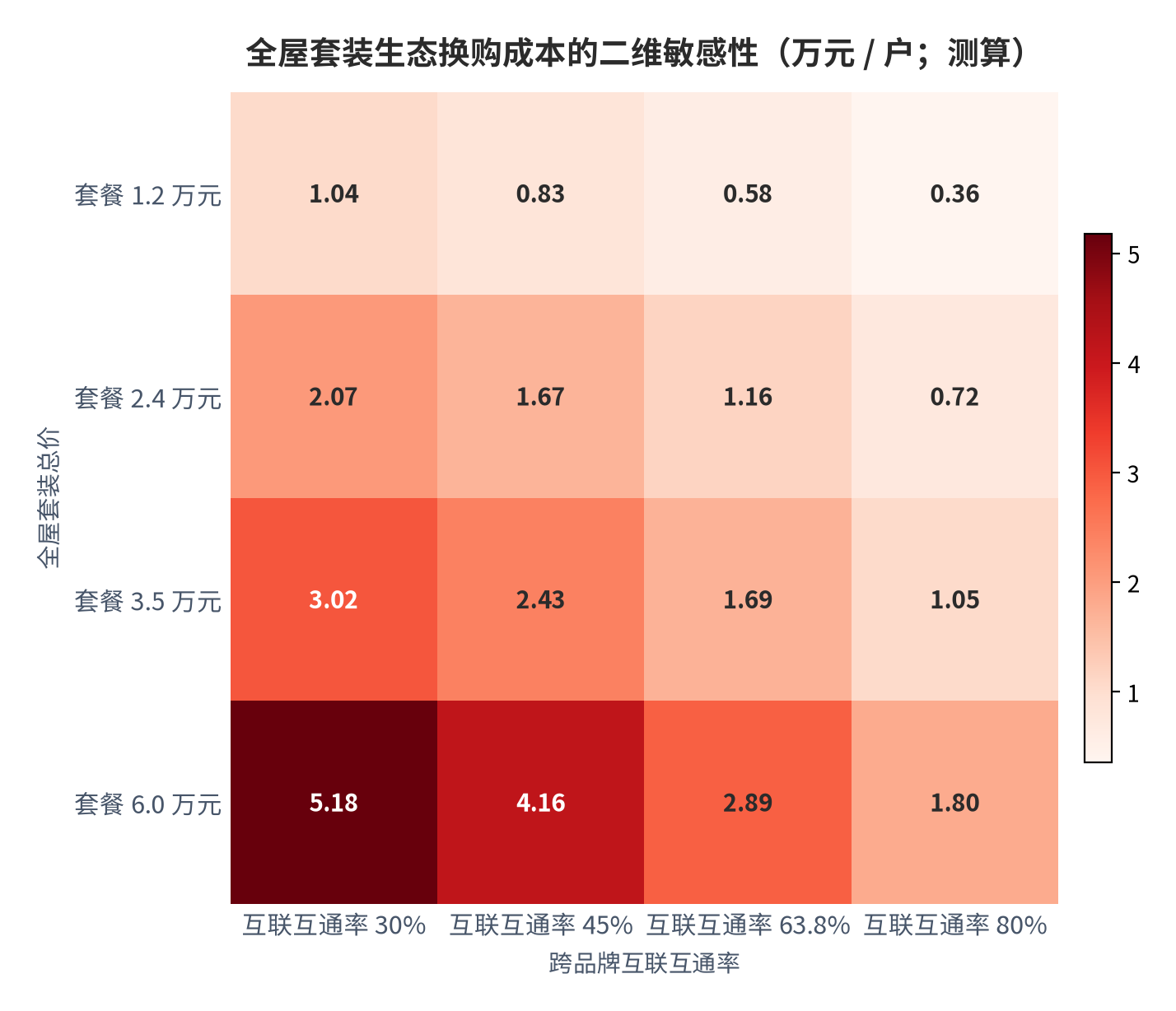 图 16:全屋套装生态换购成本的二维敏感性(万元 / 户;测算)。行变量为套装总价、列变量为跨品牌互联互通率,安装调试费率取 12.5%、需人工协助概率取 60%。资料来源:测算