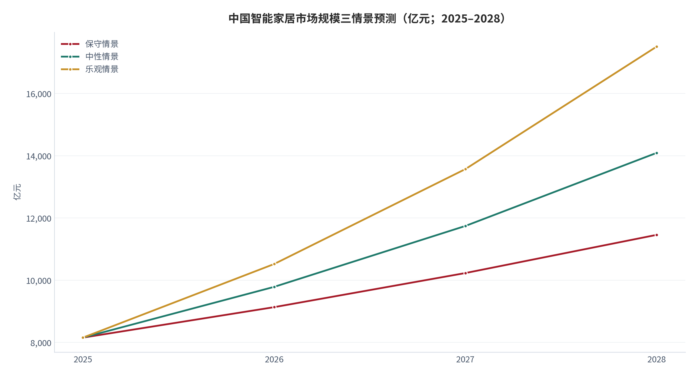 图 17：中国智能家居市场规模三情景预测（亿元；2025–2028）。基数 8,154 亿元，三情景年化增速分别取 12% / 20% / 29%。资料来源：测算，基数与增速锚定公开口径 [1][2][3][16]