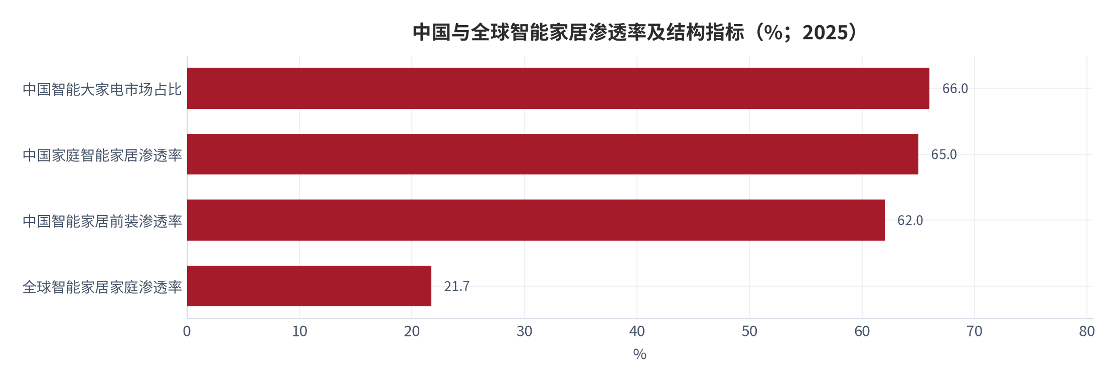 图 3：中国与全球智能家居渗透率及结构指标（%；2025）。中国智能大家电市场占比 66.0%、中国家庭渗透率 65.0%、中国前装渗透率 62.0%、全球家庭渗透率 21.7%。资料来源：行业协会与市场研究机构口径汇总 [9][10]