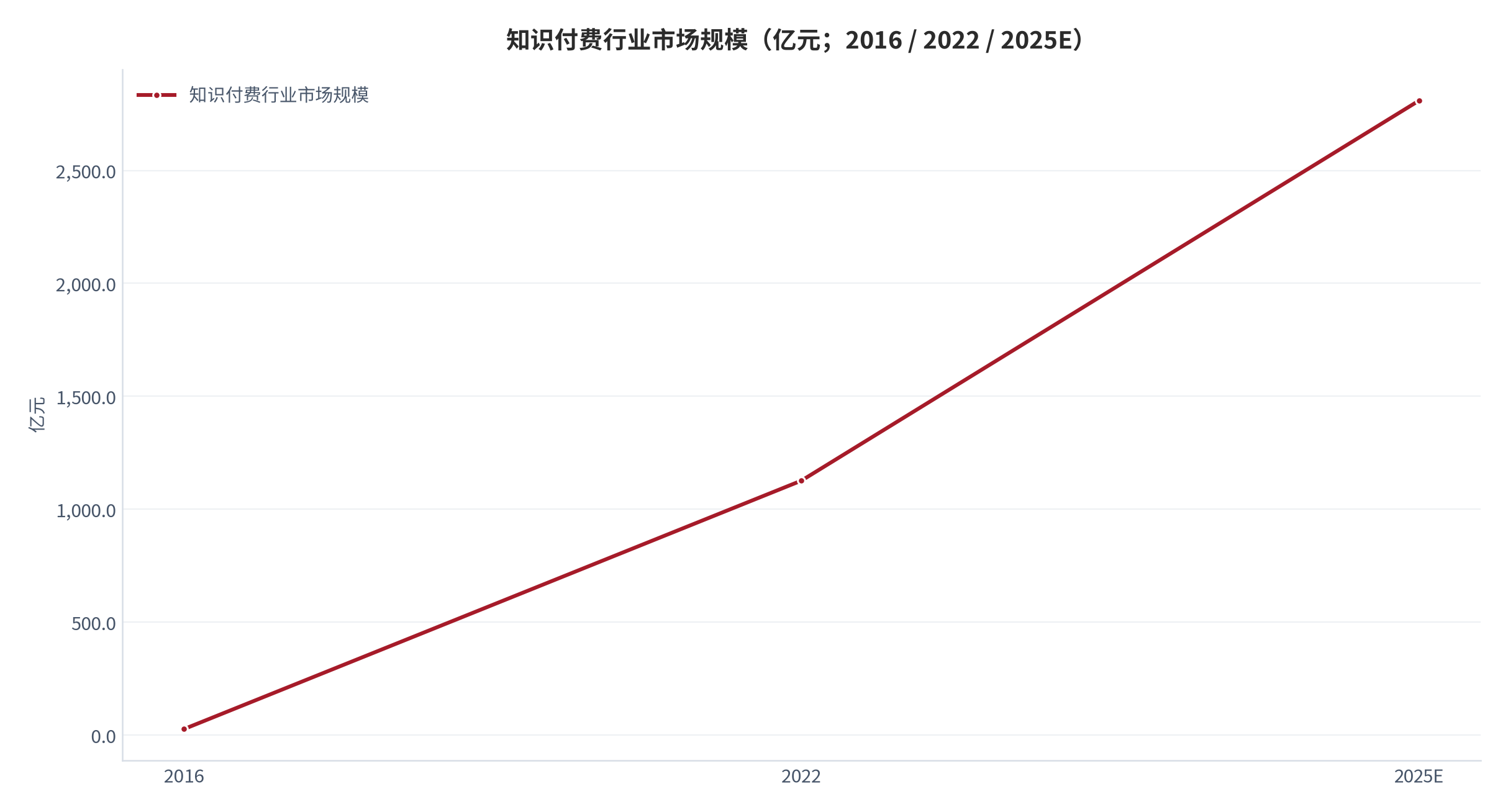 图 1：知识付费行业市场规模（亿元；2016 / 2022 / 2025E）。六年增长 41.5 倍，2022–2025 年年化增速约 35.6%（测算）。资料来源：公开行业数据 [1][2][3]