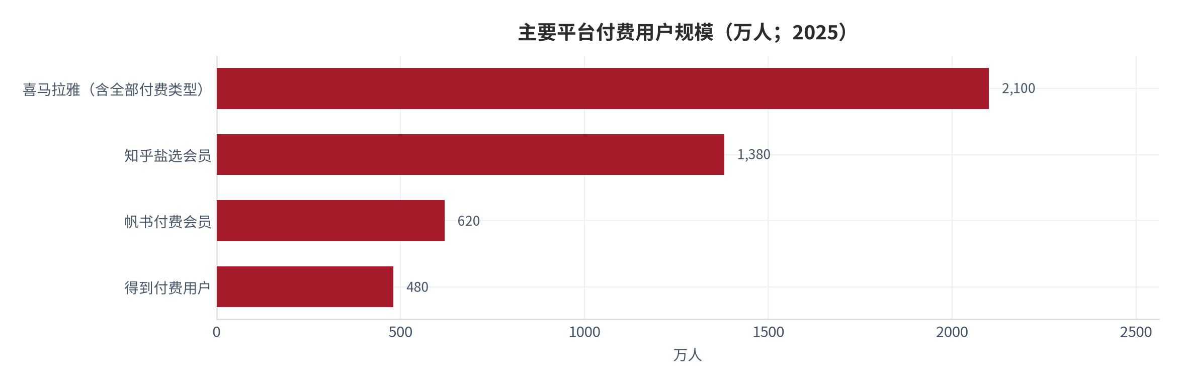 图 3：主要平台付费用户规模（万人；2025）。喜马拉雅含全部付费类型（约 2,100 万），知乎盐选会员约 1,380 万、帆书付费会员约 620 万、得到付费用户约 480 万。资料来源：公开财务口径与行业调研估算 [6]