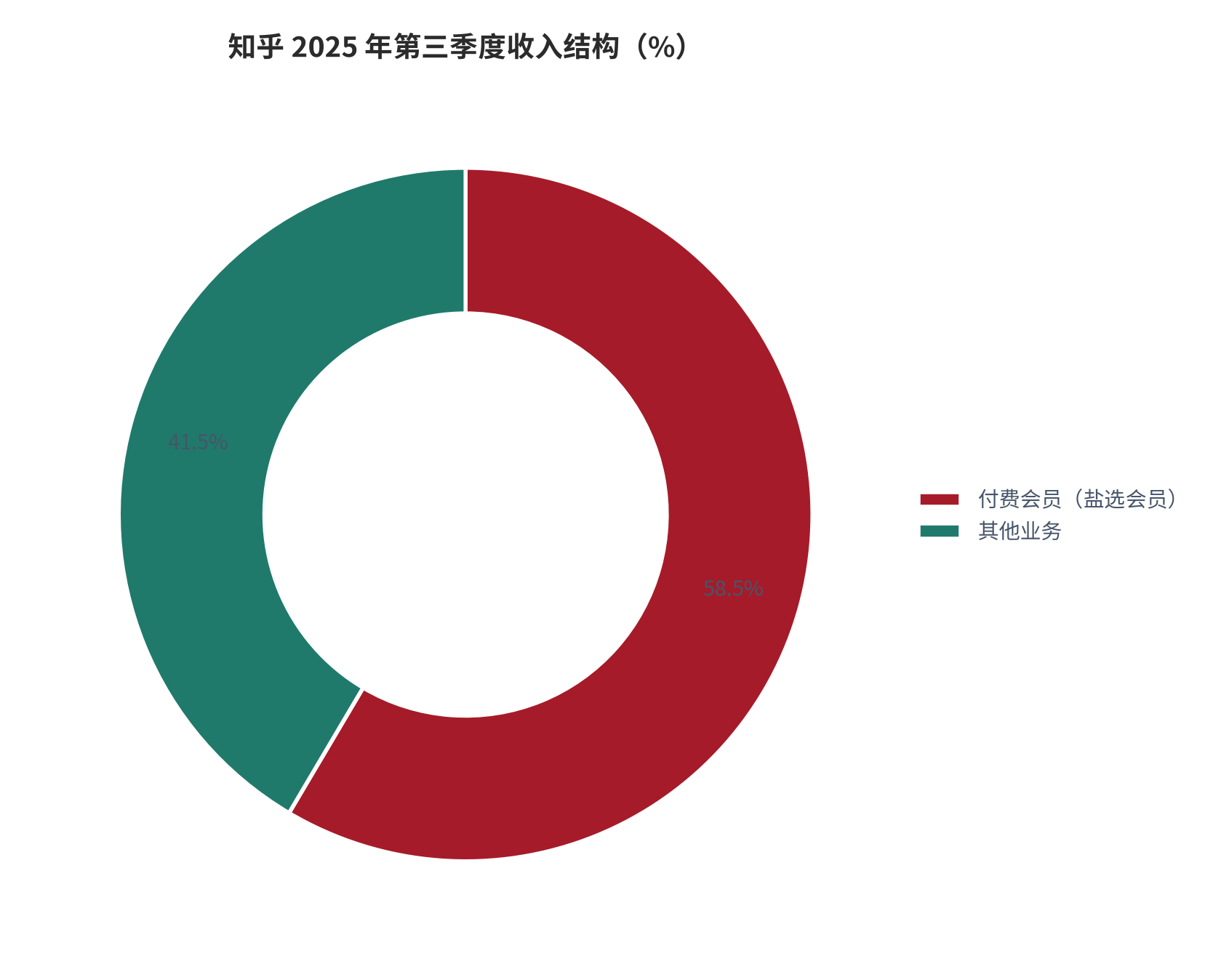 图 4：知乎 2025 年第三季度收入结构（%）。付费会员收入 3.86 亿元、占总营收 58.5%，是第一大收入支柱。资料来源：知乎 2025 年第三季度财报 [5]