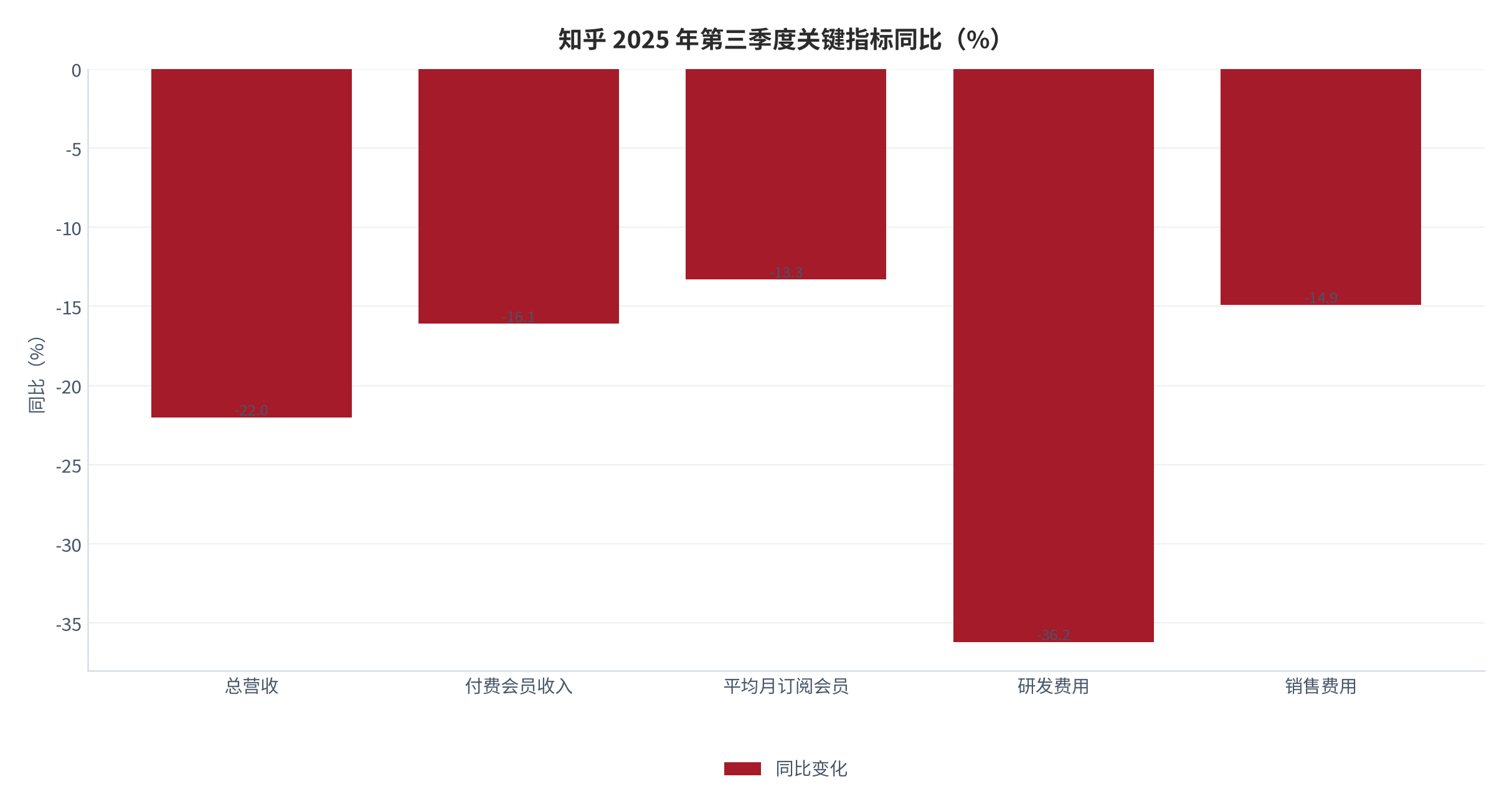 图 5：知乎 2025 年第三季度关键指标同比（%）。付费会员收入 -16.1%、平均月订阅会员 -13.3%，研发费用 -36.2% 的降幅大于营收降幅。资料来源：知乎 2025 年第三季度财报 [5]