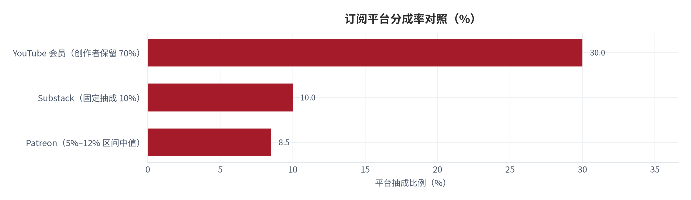 图 10：订阅平台分成率对照（%）。Substack 固定 10%、Patreon 区间中值 8.5%、YouTube 会员 30%。资料来源：平台公开费率 [8][9][14]
