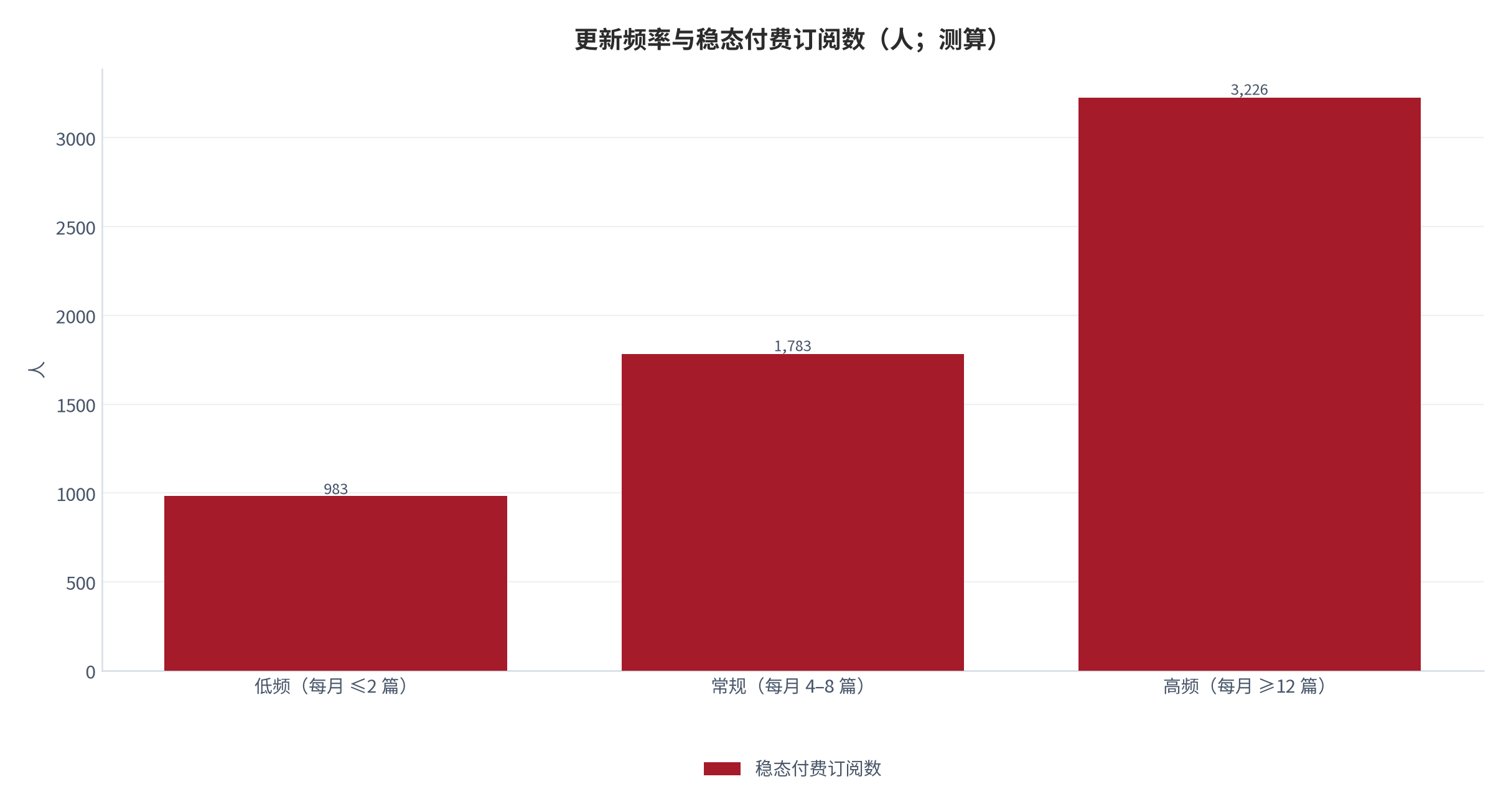 图 6:更新频率与稳态付费订阅数(人;测算)。在月新增 100 名付费订阅的条件下,低频组 983 人、常规组 1,783 人、高频组 3,226 人。资料来源:测算