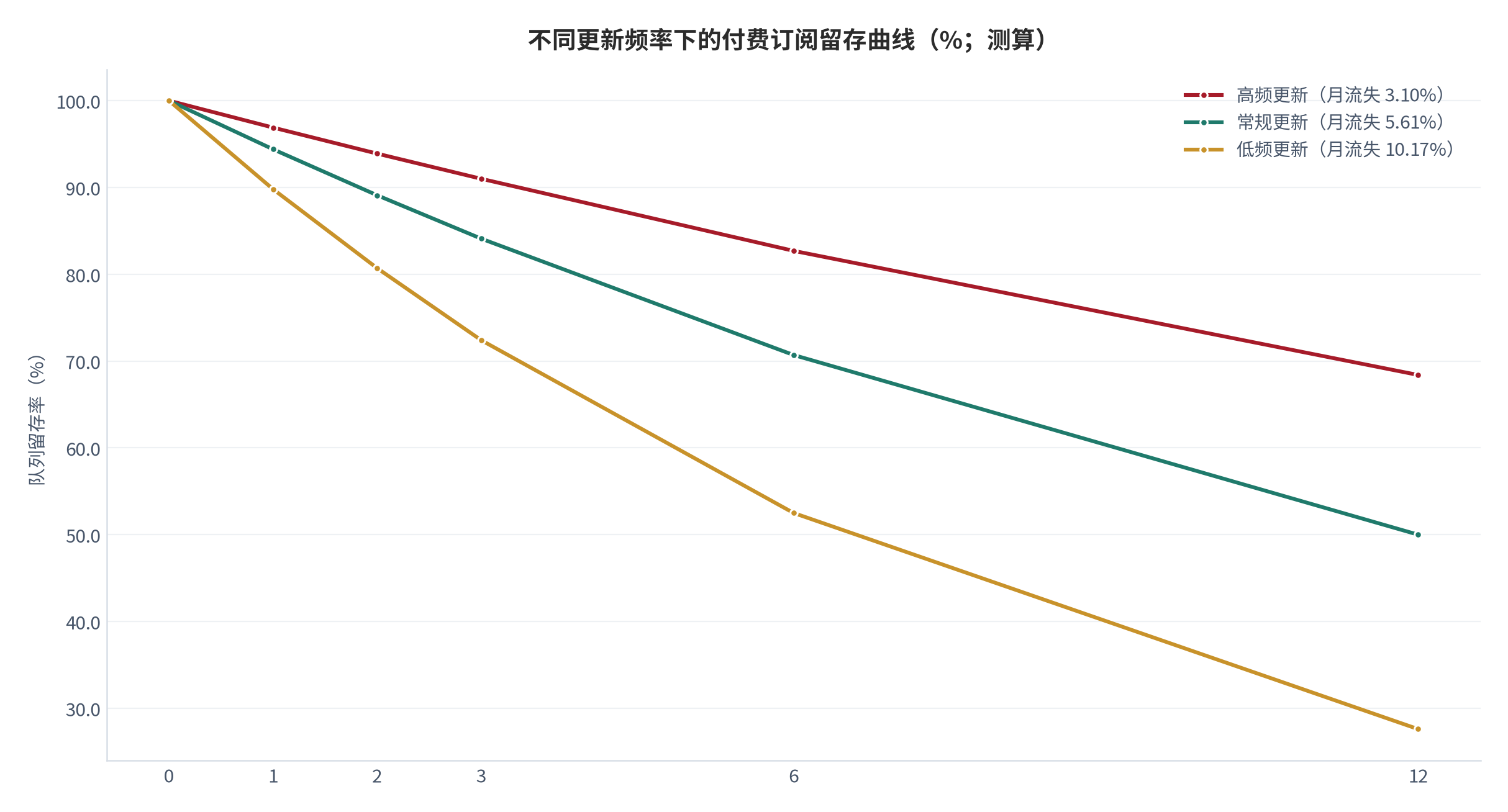 图 8：不同更新频率下的付费订阅留存曲线（%；测算）。高频组 12 个月留存 68.4%、常规组 50.0%、低频组 27.6%。资料来源：测算，基线锚定年度流失率 50% [10]与订阅时长对比 [15]