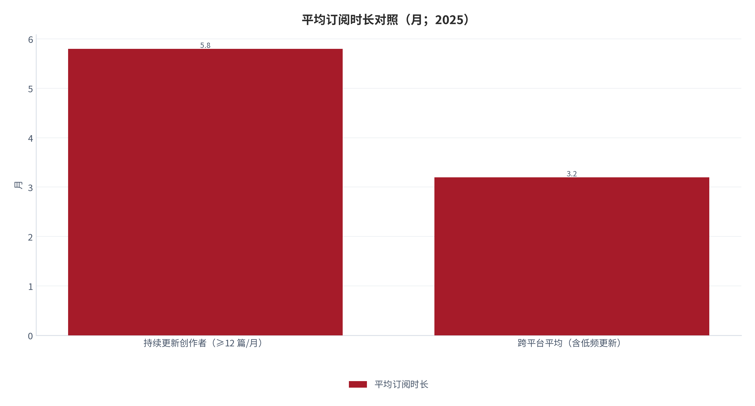 图 9：平均订阅时长对照（月；2025）。持续更新创作者 5.8 个月、跨平台平均 3.2 个月，口径为已取消订阅者的订阅时长统计。资料来源：创作者经济调研 [15]