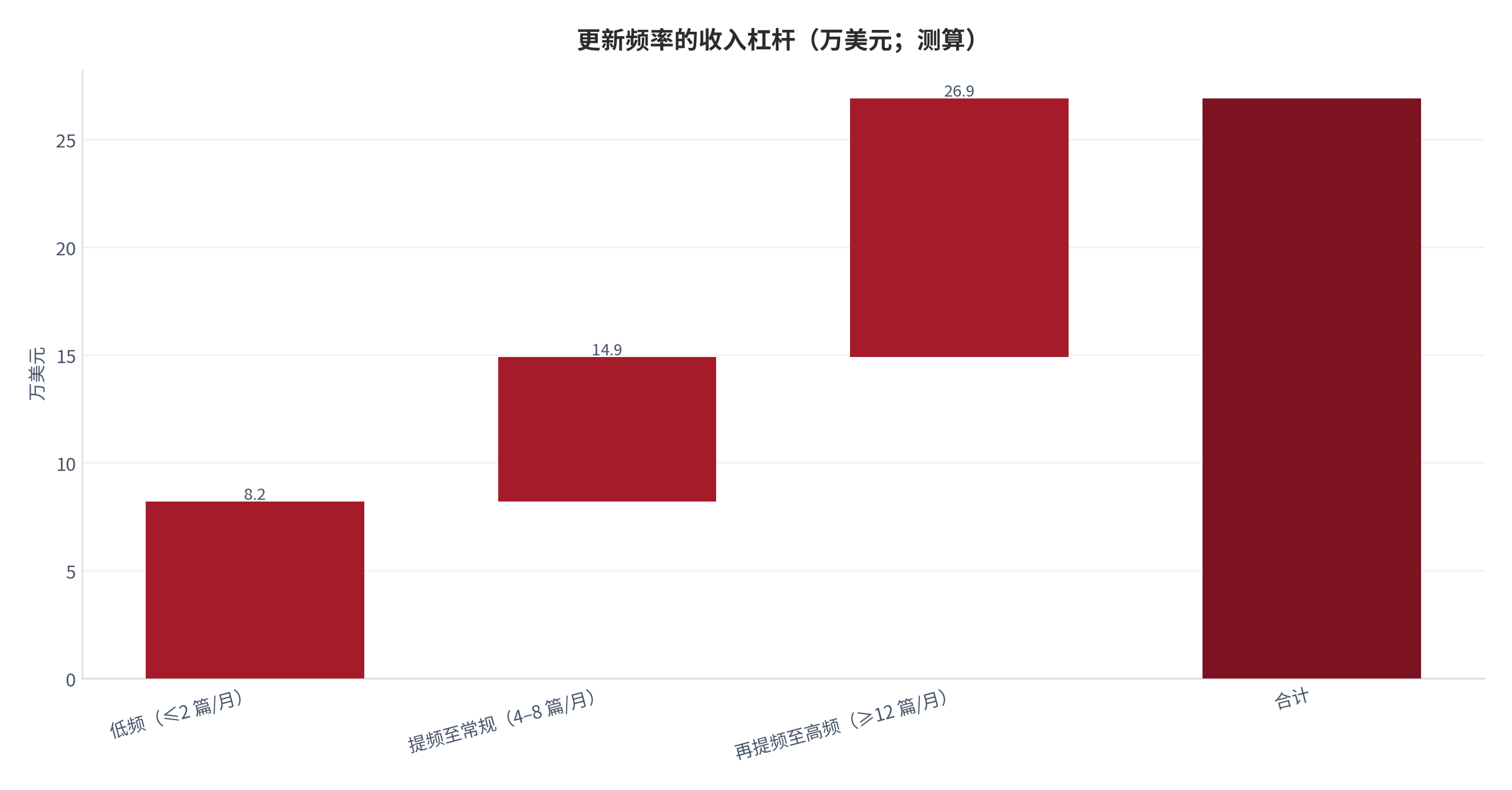 图 7:更新频率的收入杠杆(万美元;测算)。从低频到常规增加 6.7 万美元、从常规到高频再增加 12.0 万美元,合计从 8.2 万美元升至 26.9 万美元。资料来源:测算