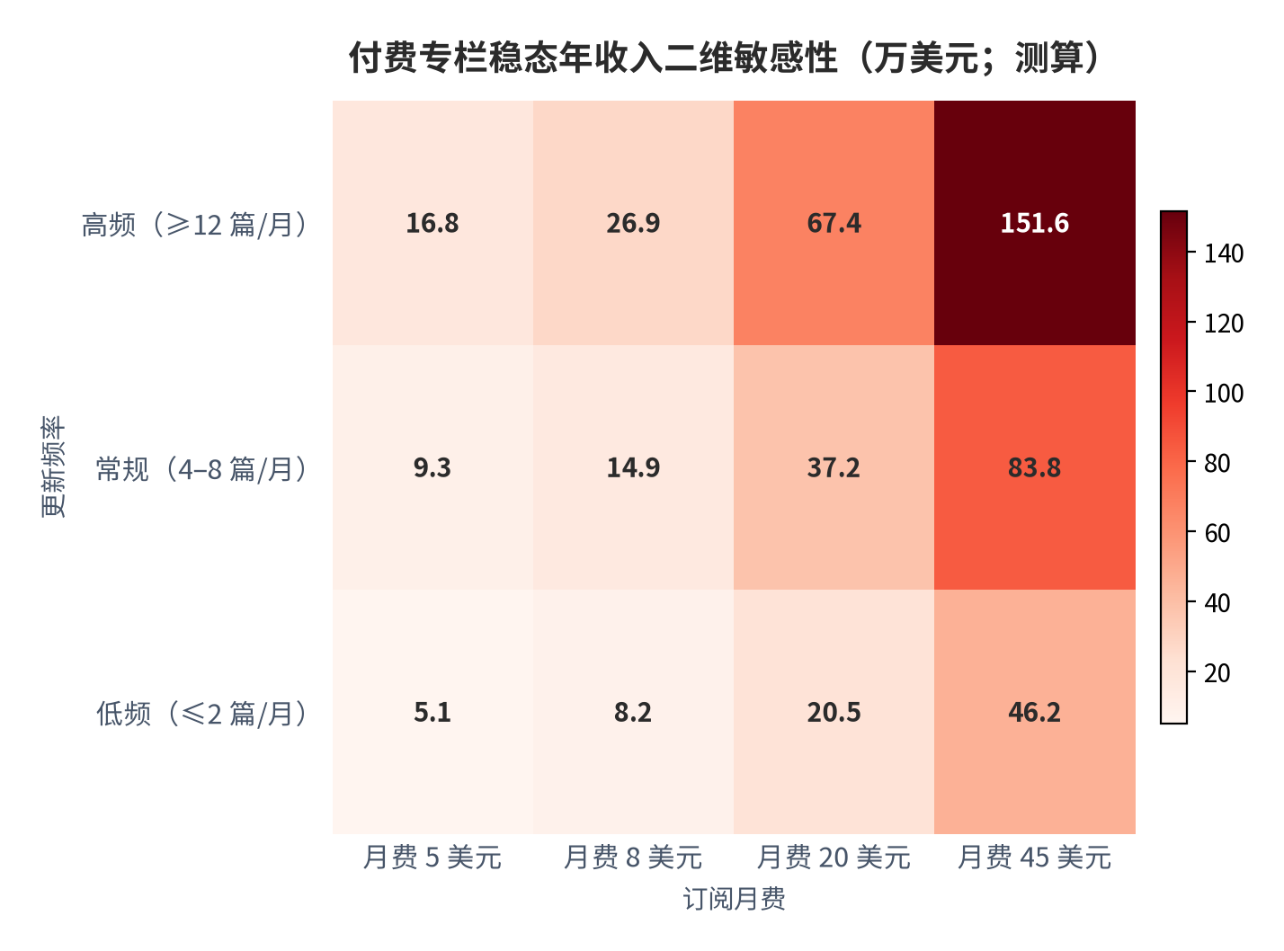 图 16:付费专栏稳态年收入二维敏感性(万美元;测算)。行变量为更新频率、列变量为订阅月费;月新增 100 名付费订阅、平台抽成 10%、通道与税费 3%。左上角组合(高频 × 月费 45 美元)对应 151.6 万美元。资料来源:测算